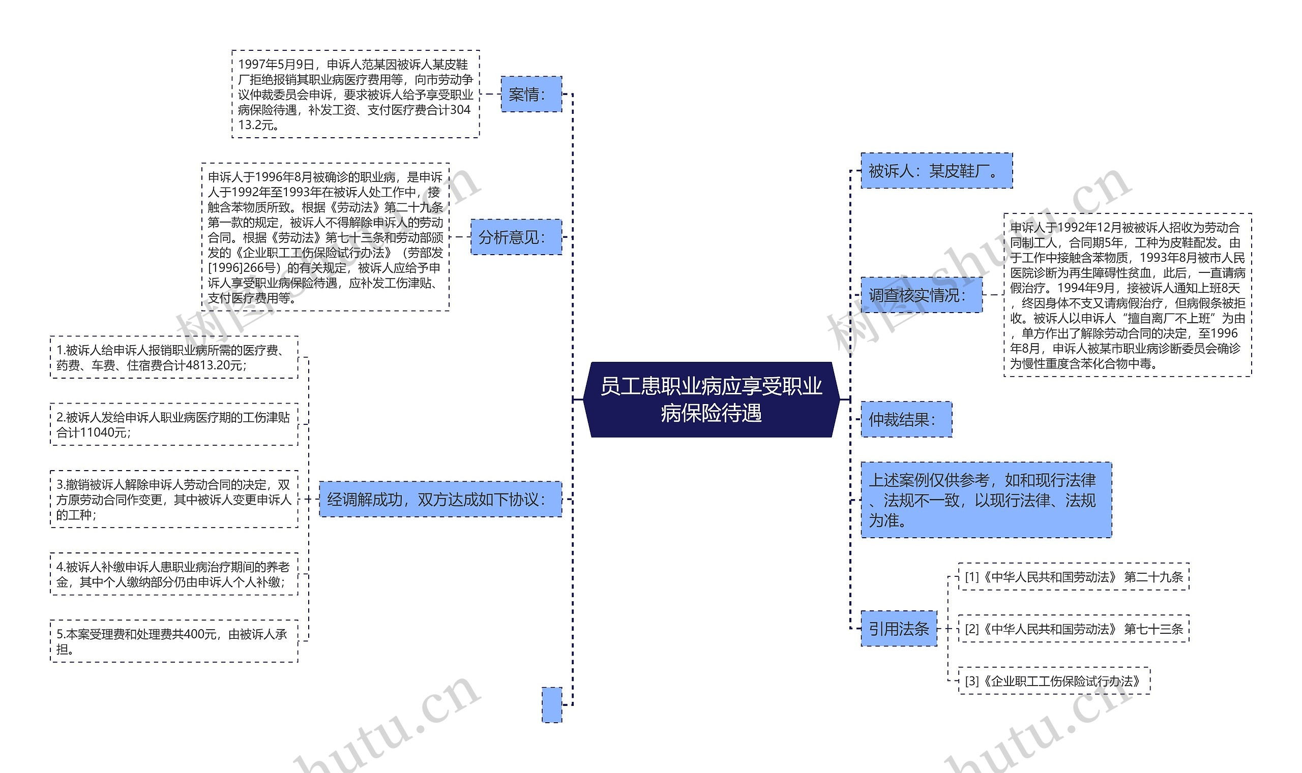 员工患职业病应享受职业病保险待遇思维导图