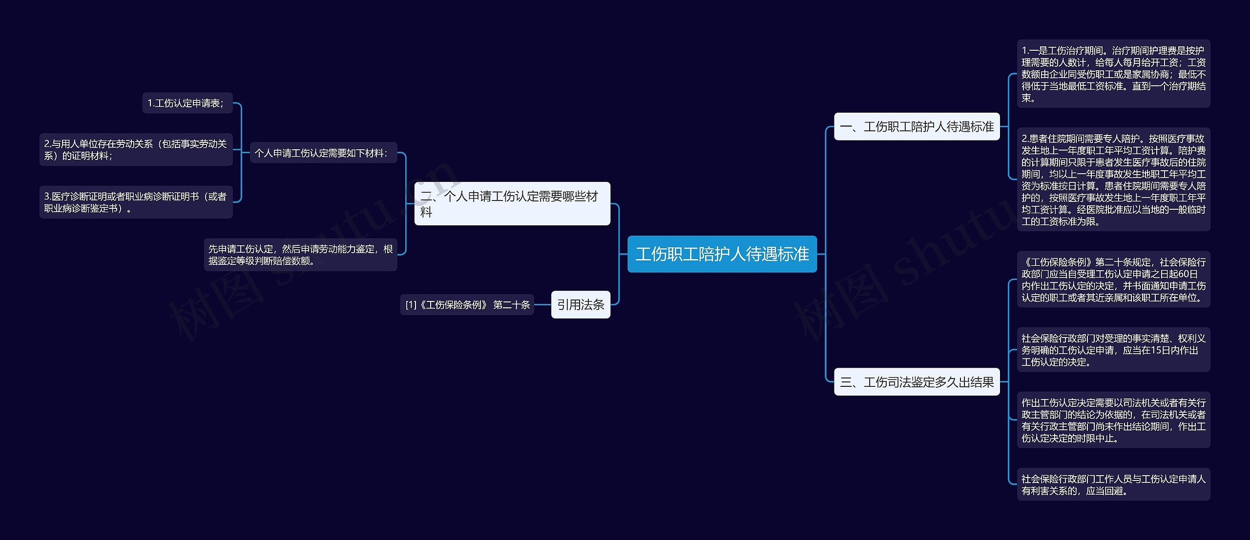 工伤职工陪护人待遇标准思维导图