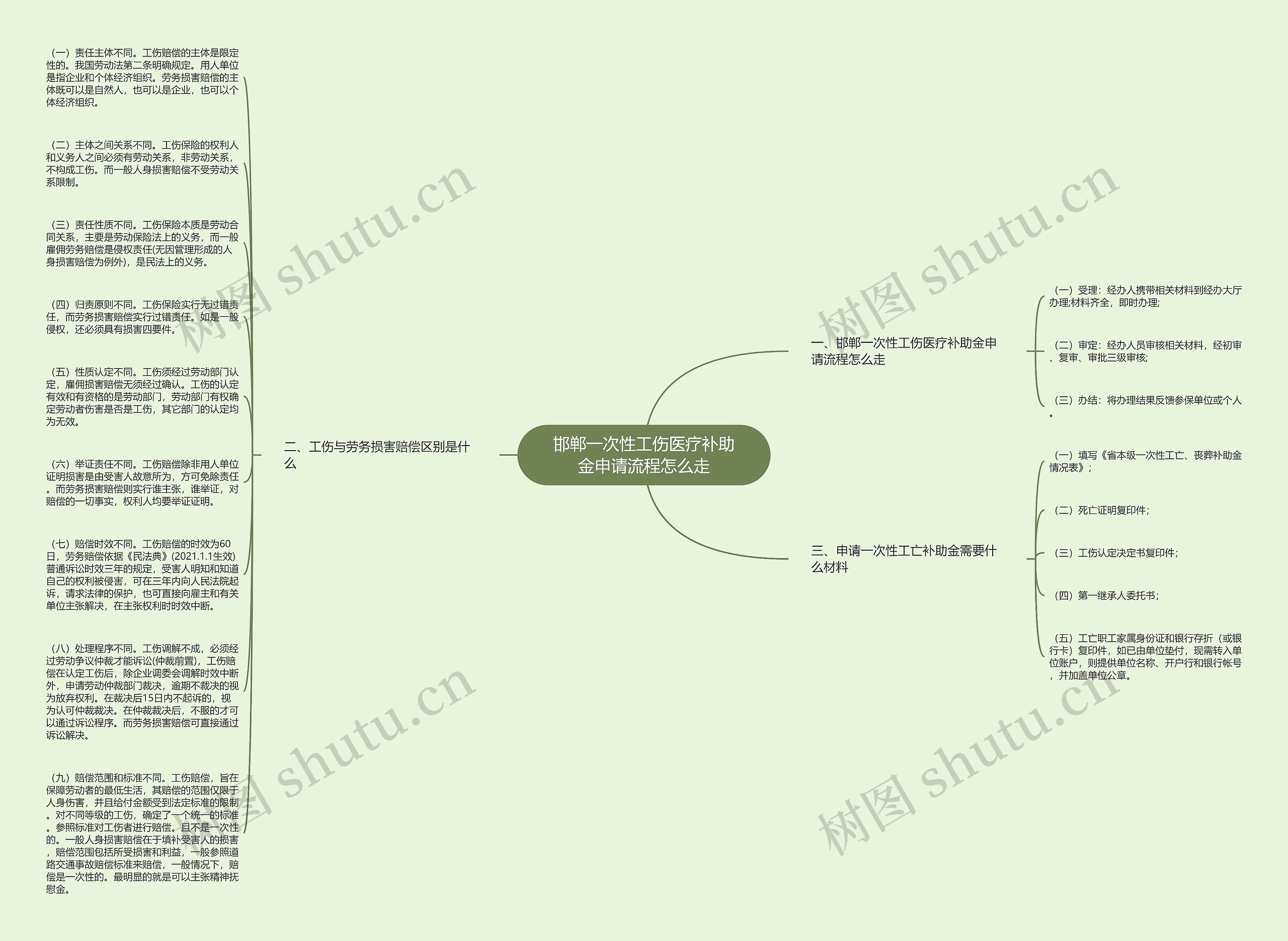 邯郸一次性工伤医疗补助金申请流程怎么走思维导图