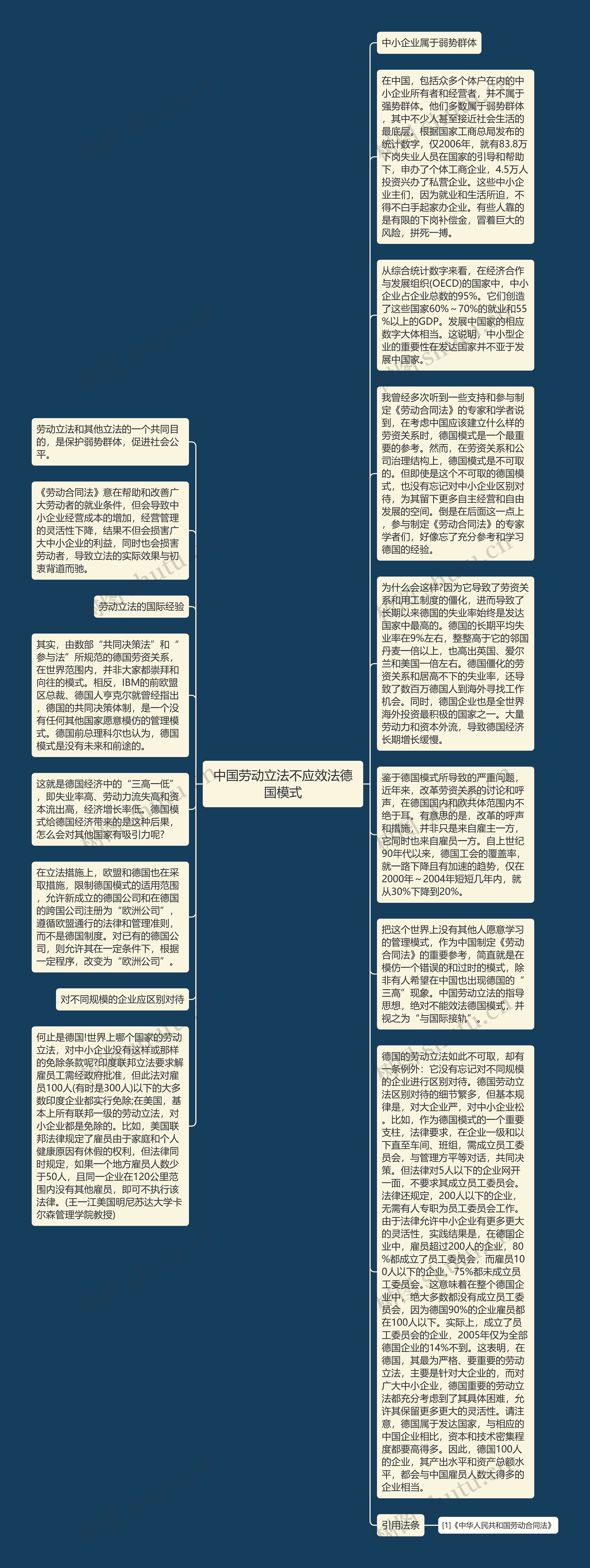 中国劳动立法不应效法德国模式思维导图