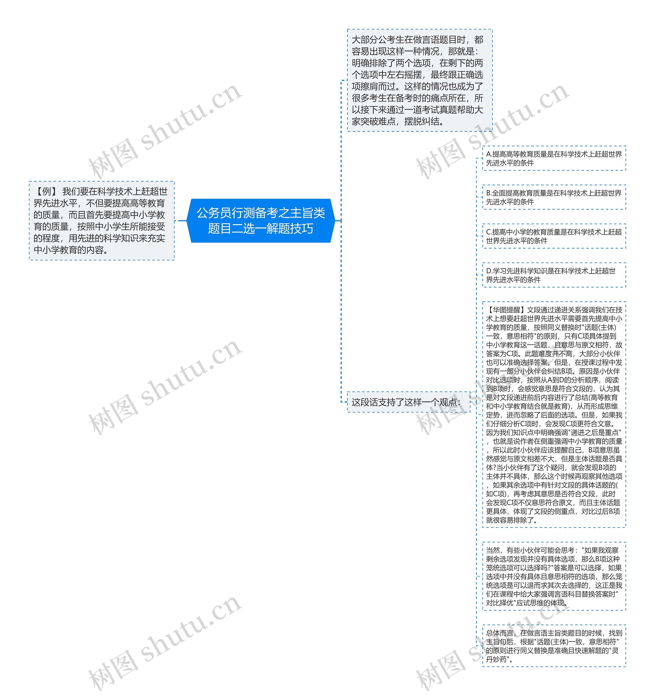 公务员行测备考之主旨类题目二选一解题技巧思维导图