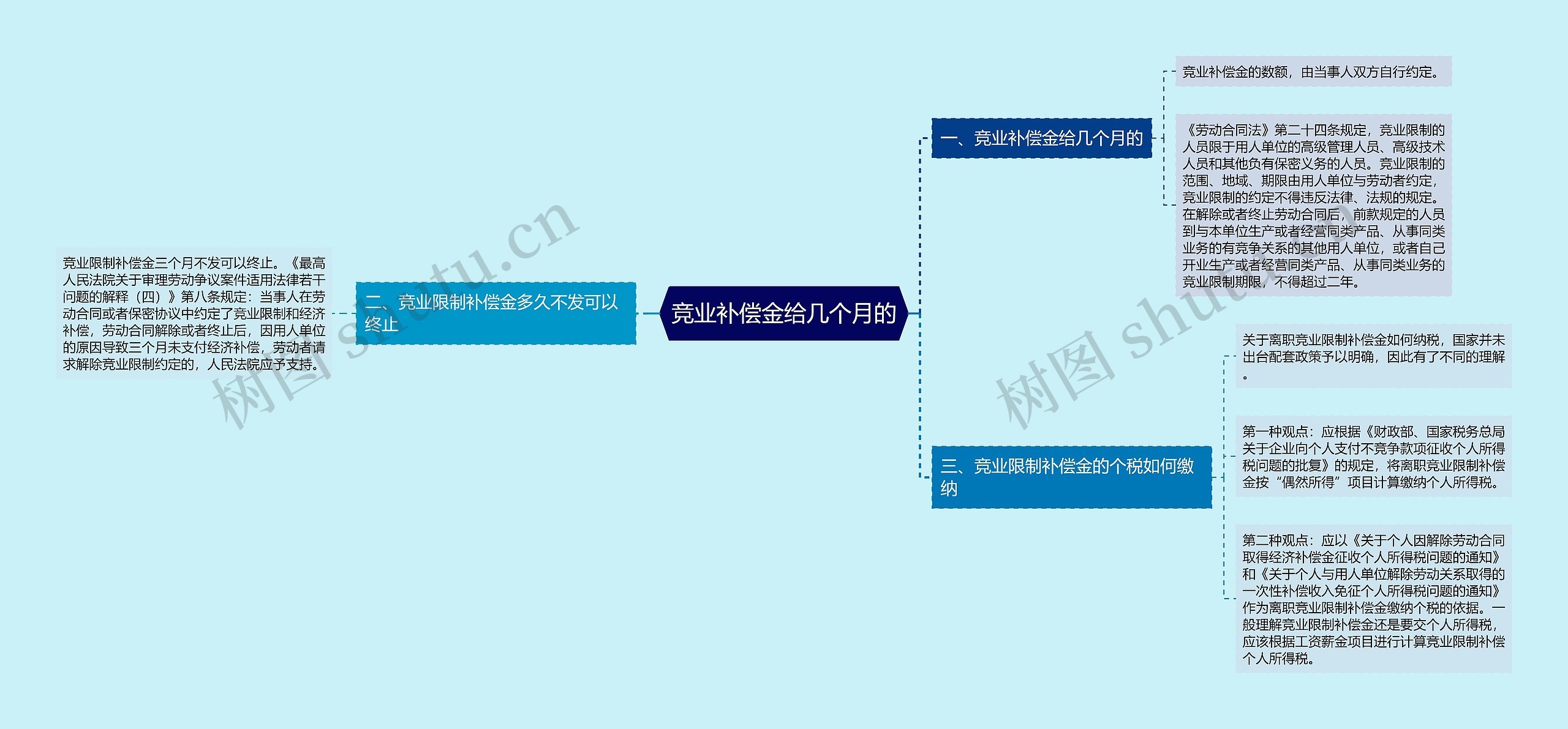 竞业补偿金给几个月的思维导图