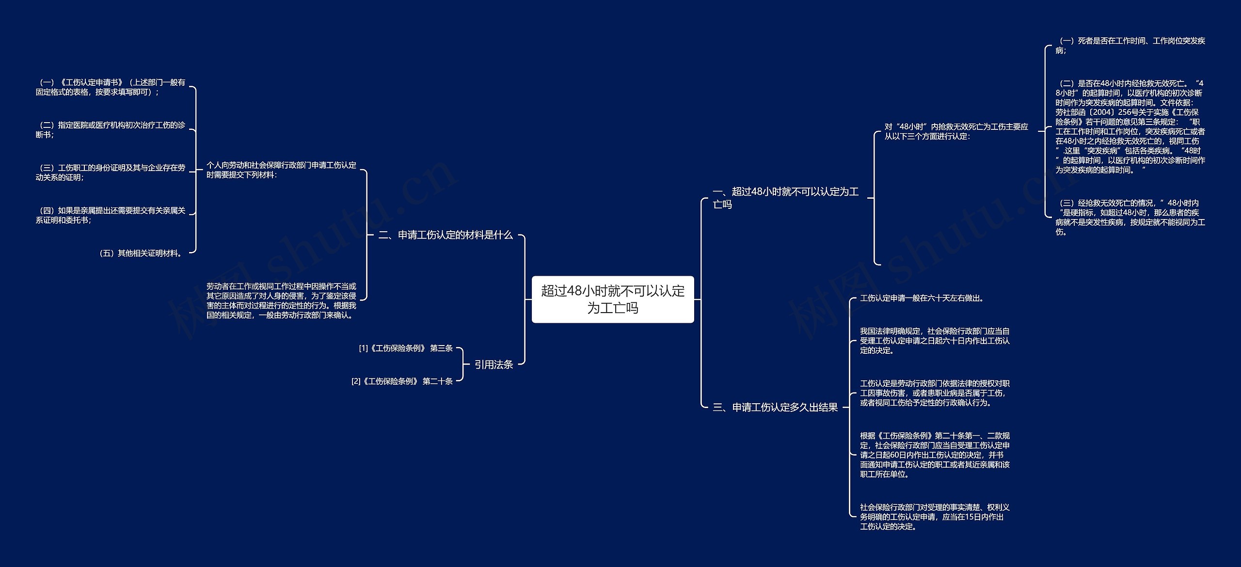 超过48小时就不可以认定为工亡吗思维导图