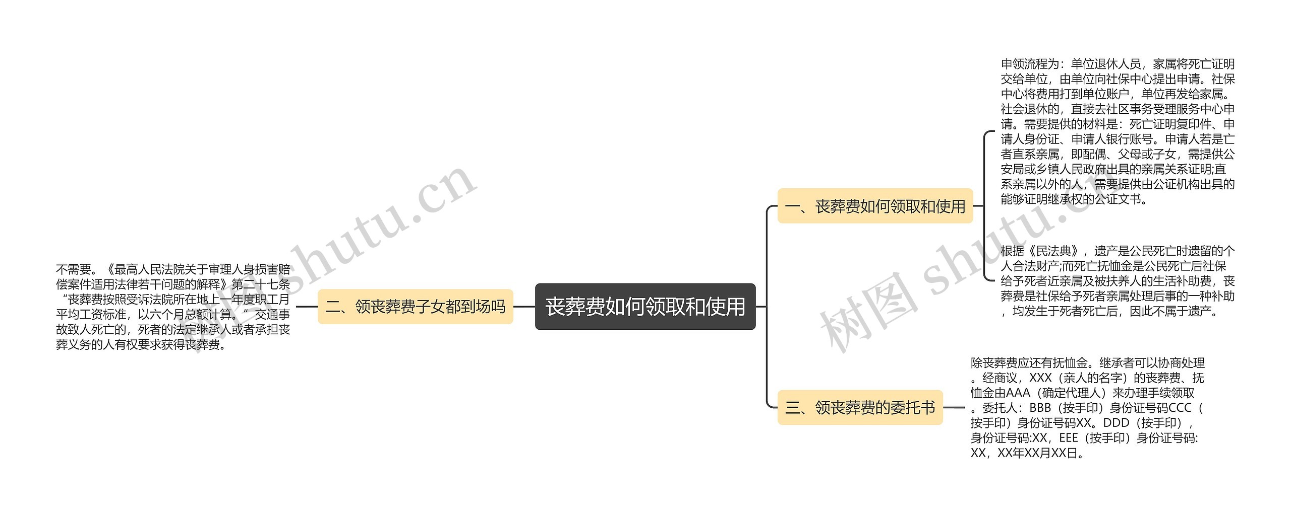 丧葬费如何领取和使用思维导图