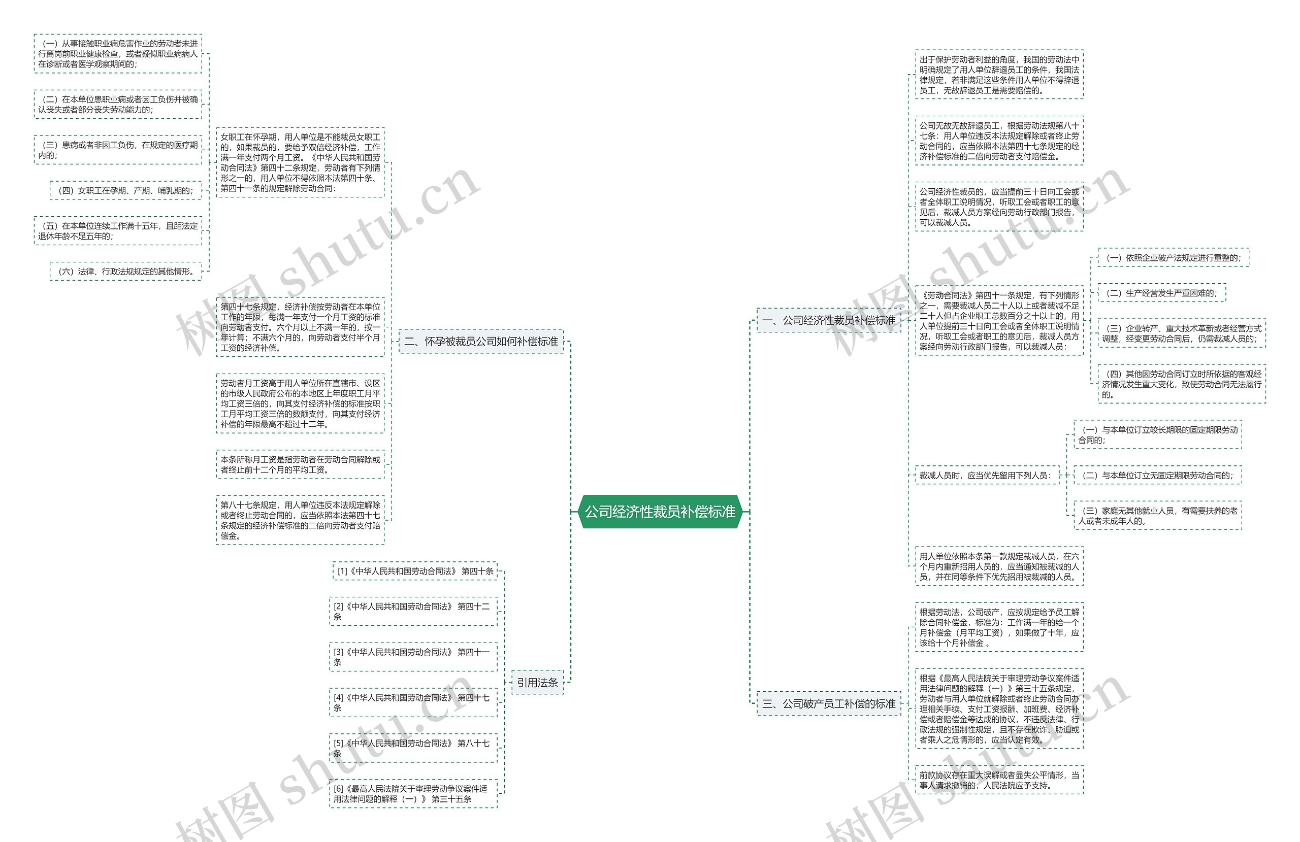 公司经济性裁员补偿标准思维导图
