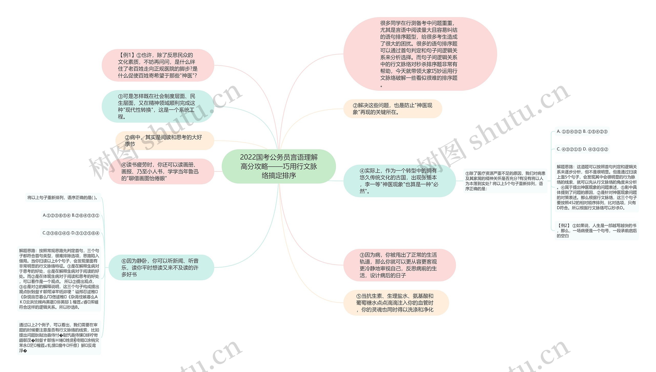 2022国考公务员言语理解高分攻略——巧用行文脉络搞定排序思维导图