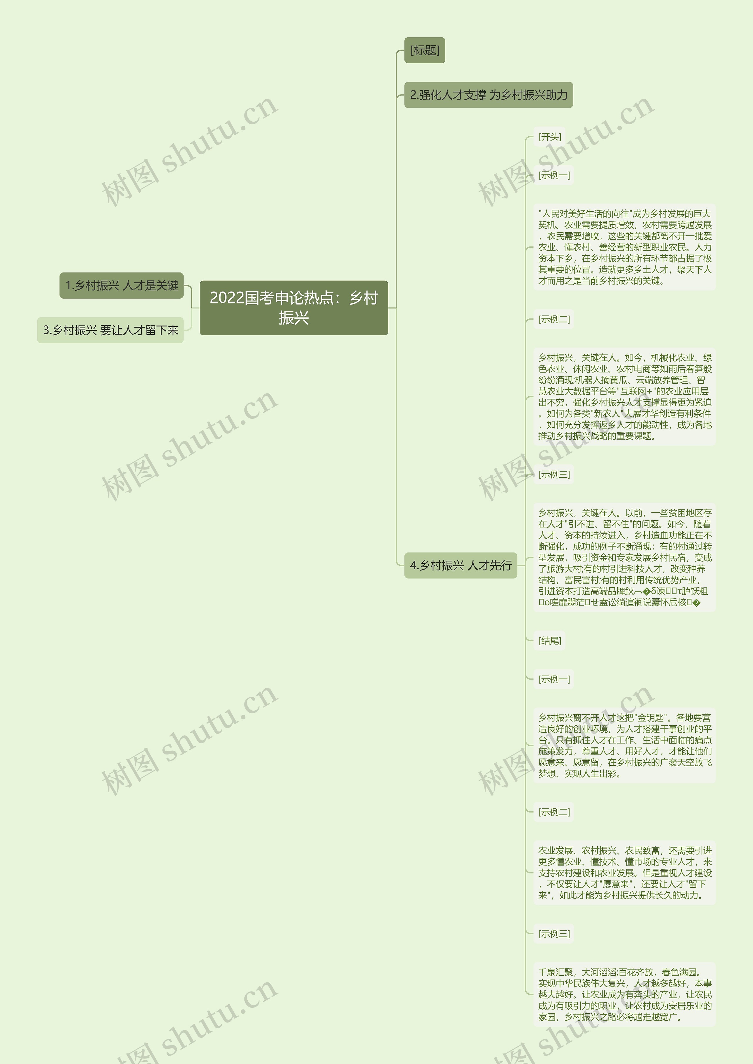 2022国考申论热点：乡村振兴思维导图