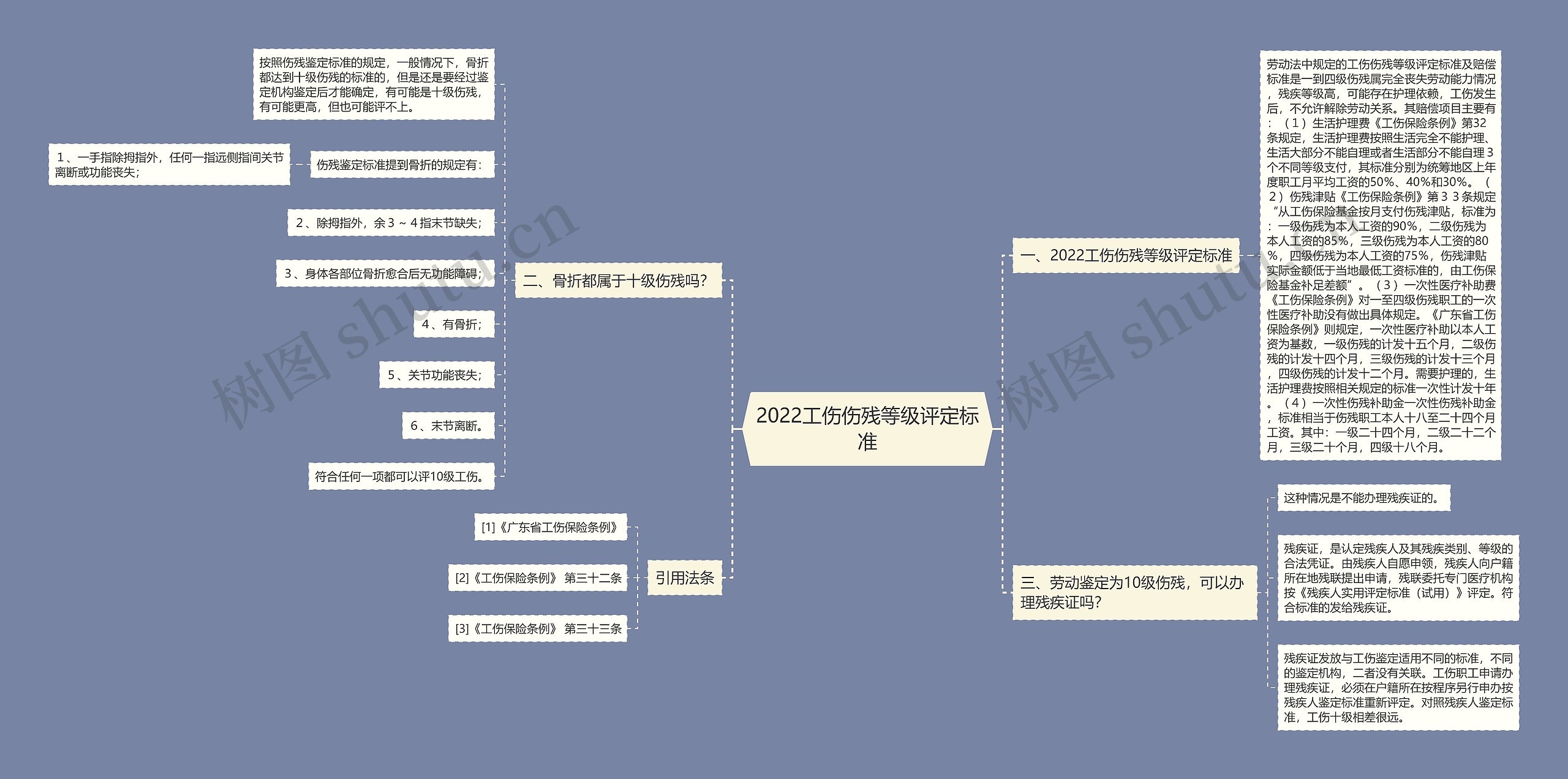 2022工伤伤残等级评定标准思维导图