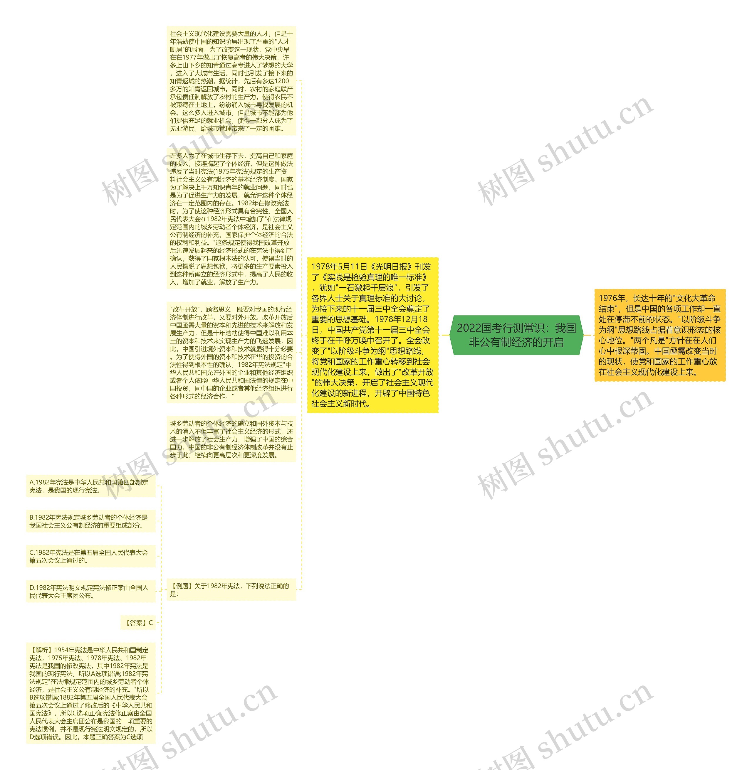 2022国考行测常识：我国非公有制经济的开启思维导图
