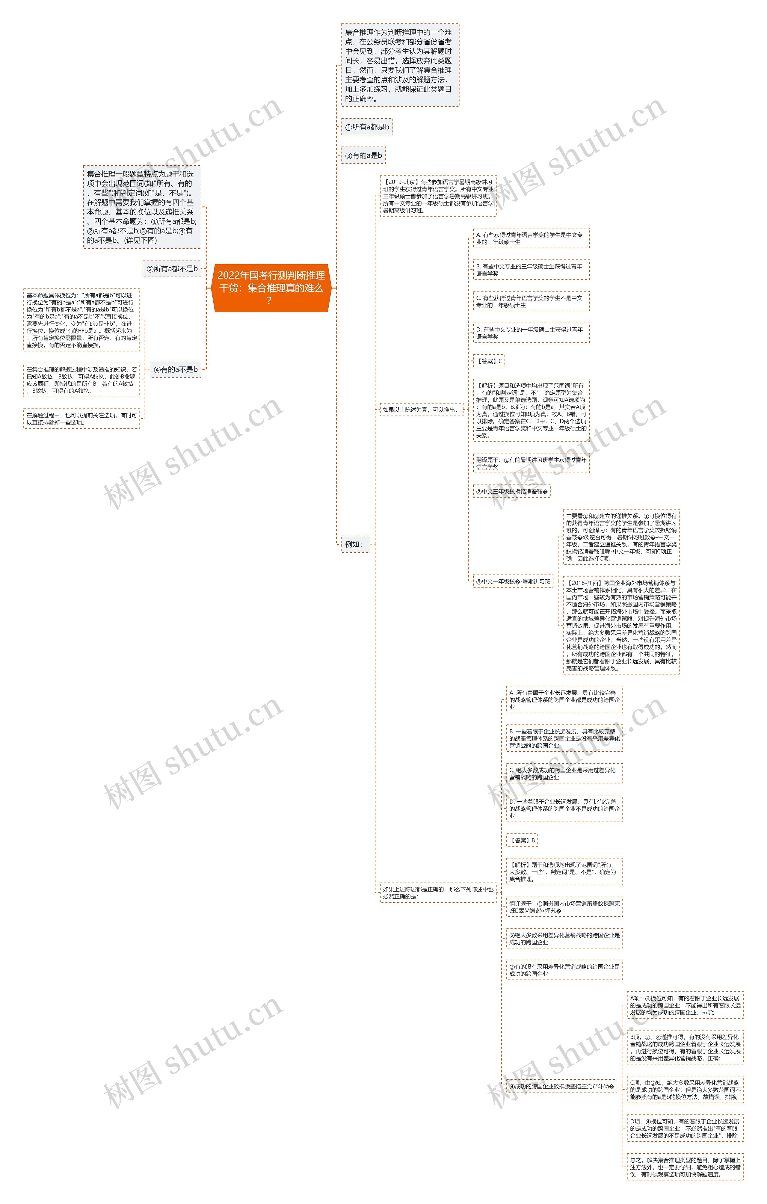 2022年国考行测判断推理干货：集合推理真的难么？思维导图