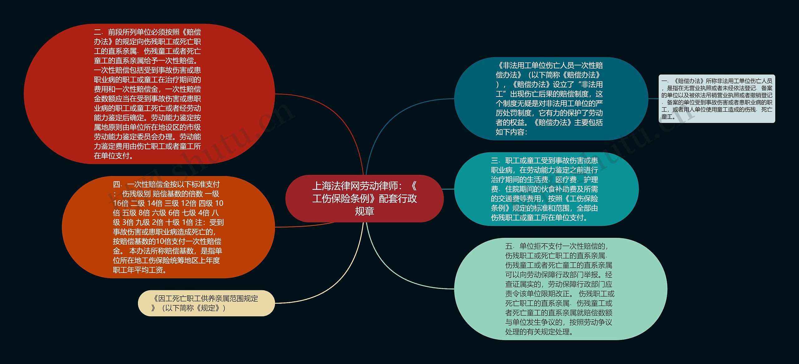 上海法律网劳动律师：《工伤保险条例》配套行政规章思维导图