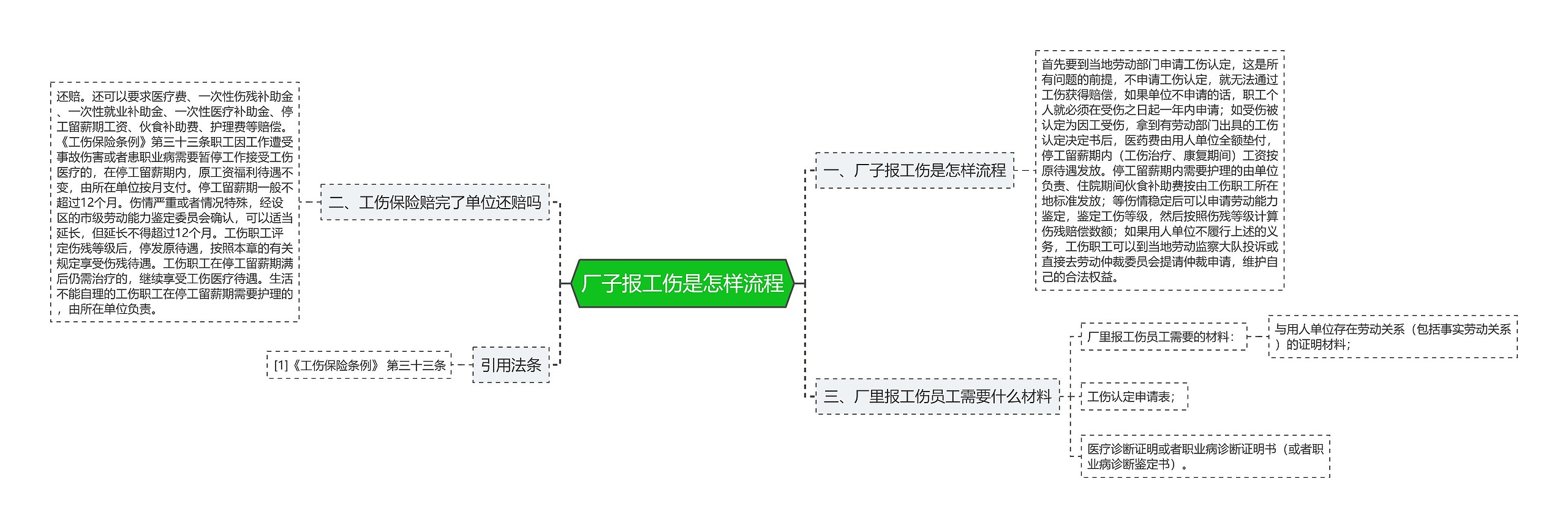 厂子报工伤是怎样流程思维导图