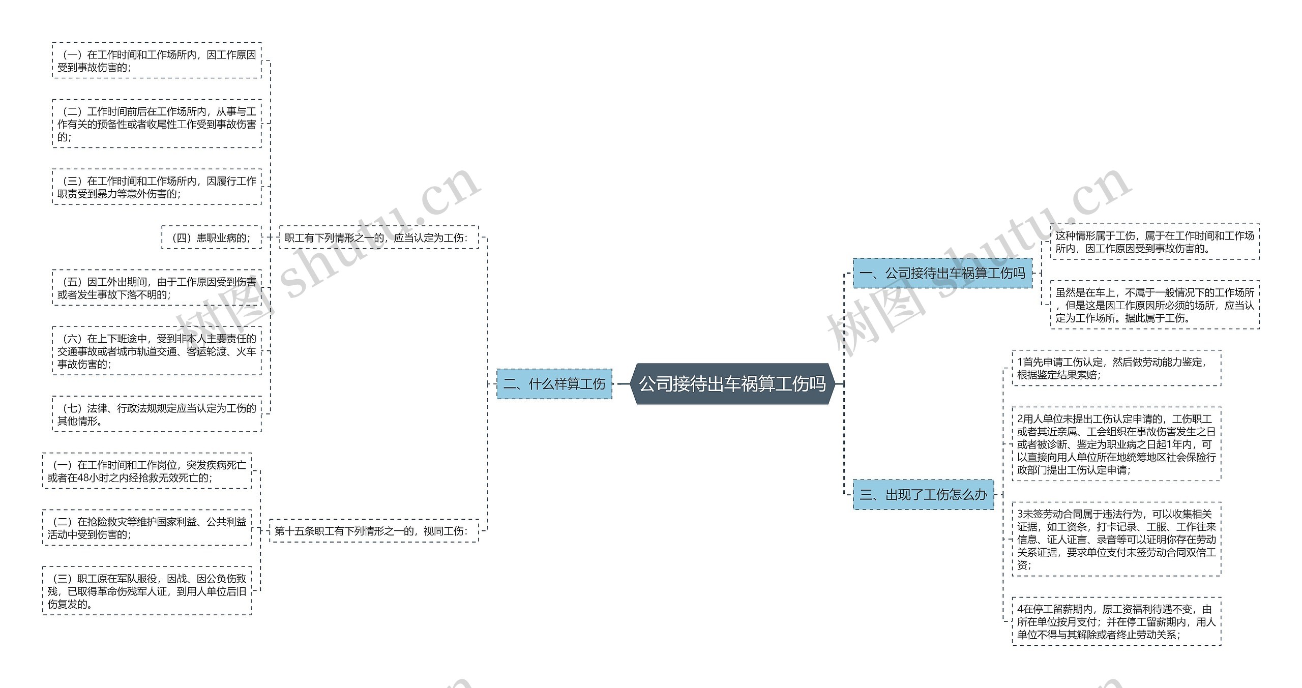 公司接待出车祸算工伤吗思维导图