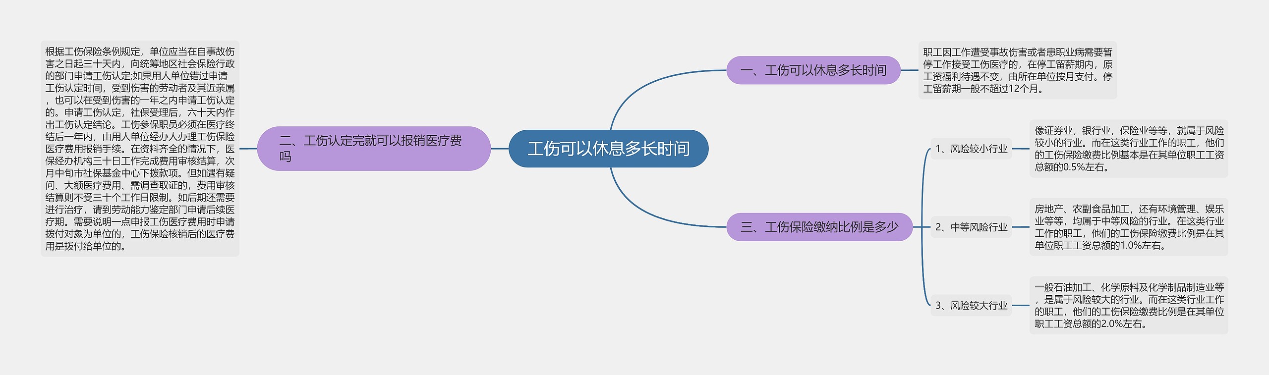 工伤可以休息多长时间思维导图