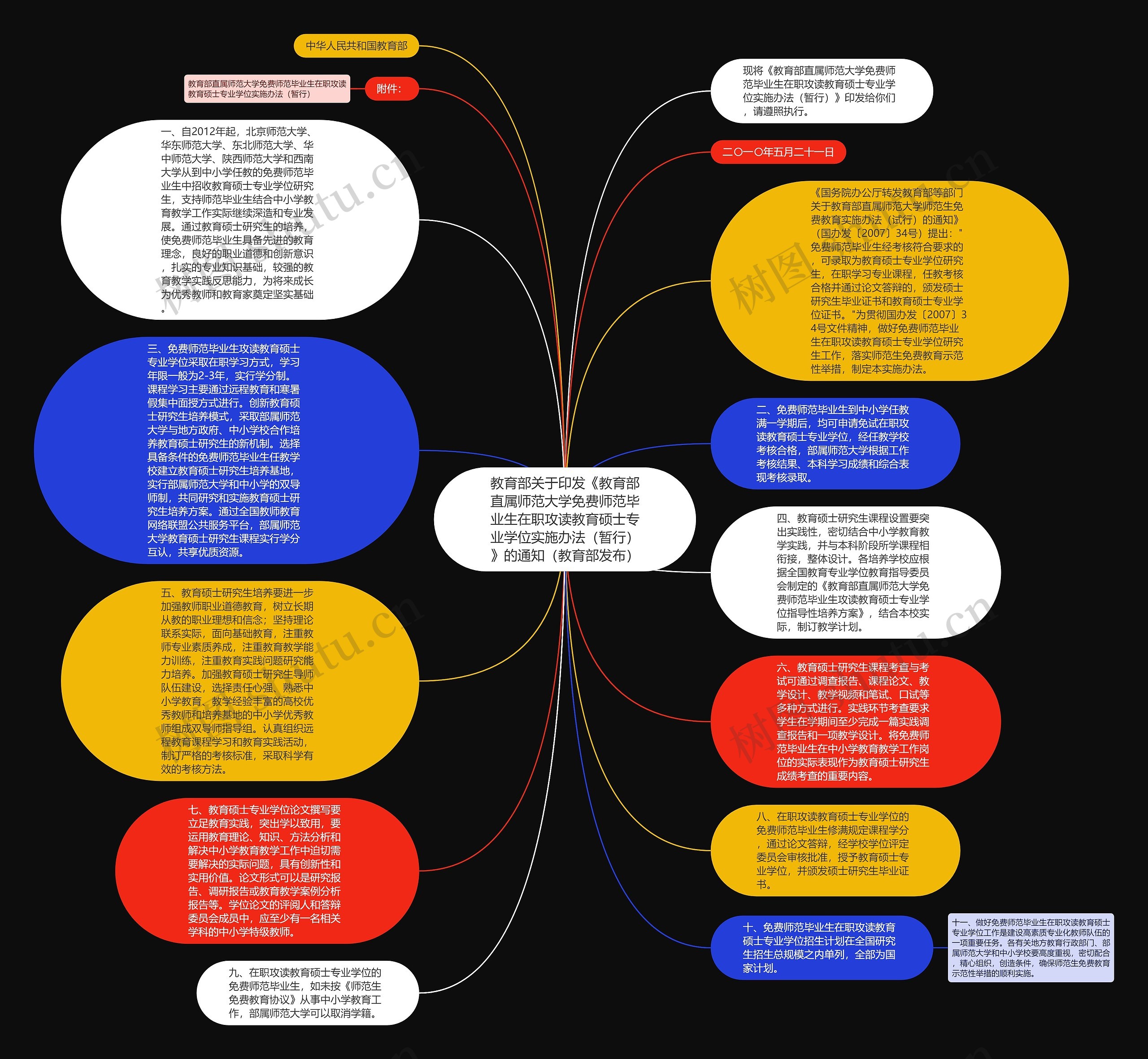 教育部关于印发《教育部直属师范大学免费师范毕业生在职攻读教育硕士专业学位实施办法（暂行）》的通知（教育部发布）思维导图
