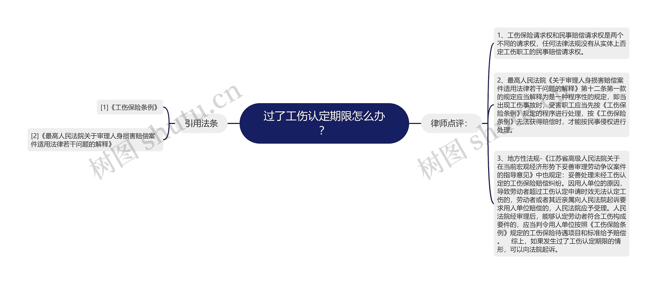 过了工伤认定期限怎么办？思维导图