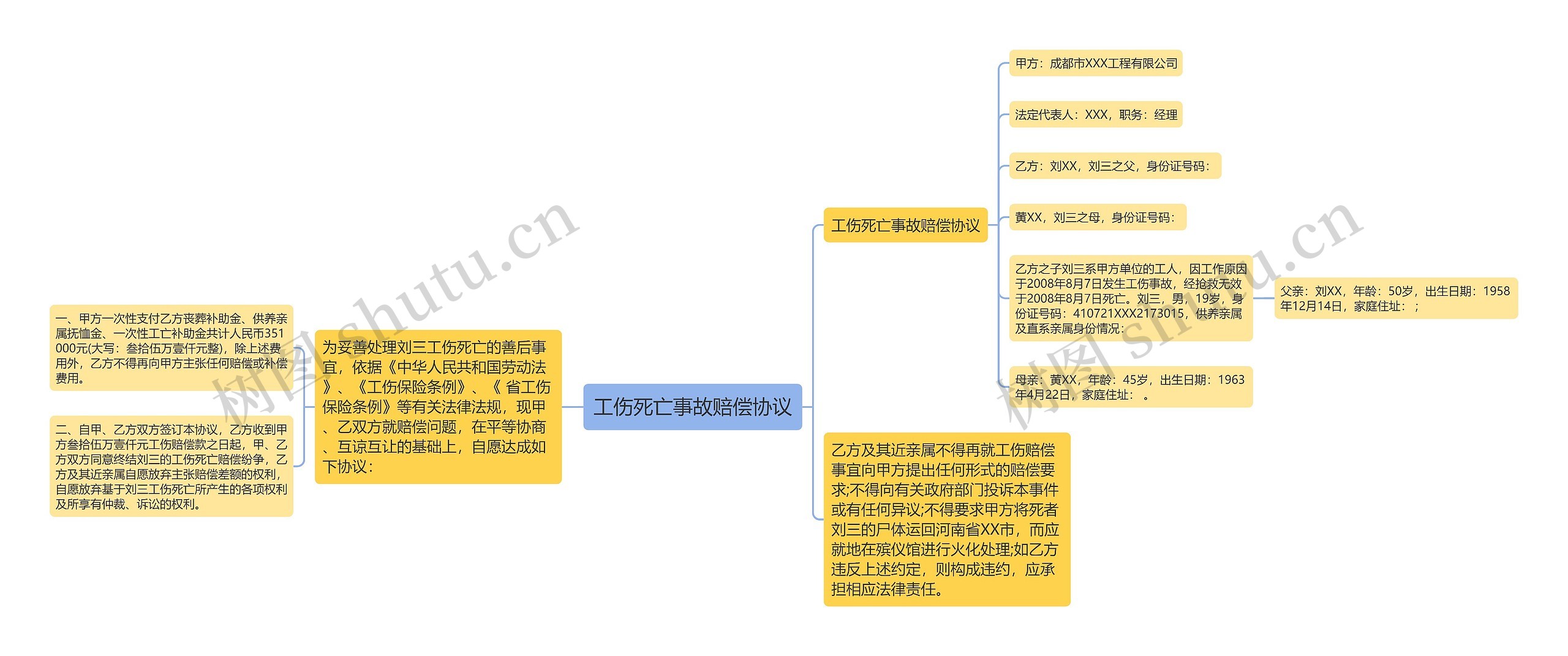 工伤死亡事故赔偿协议思维导图