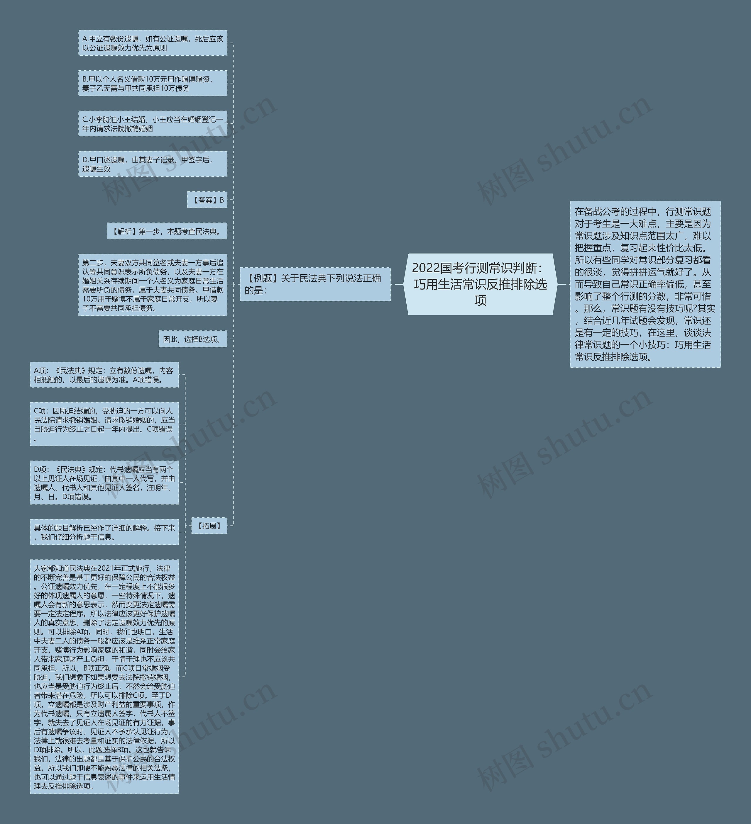 2022国考行测常识判断：巧用生活常识反推排除选项思维导图