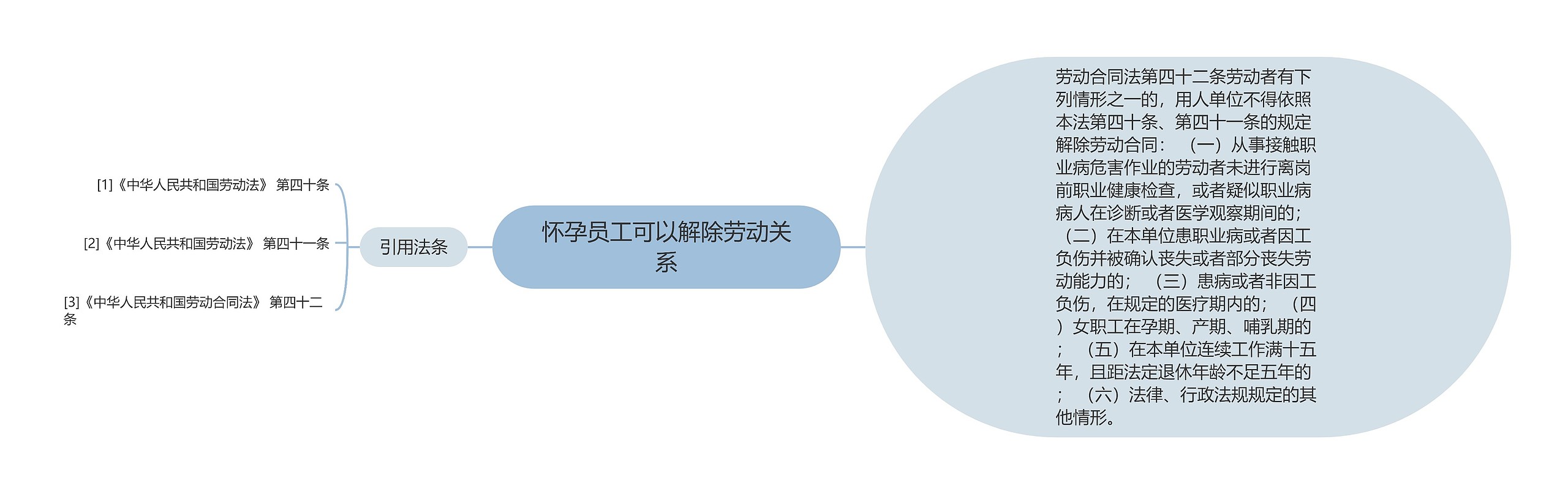 怀孕员工可以解除劳动关系思维导图