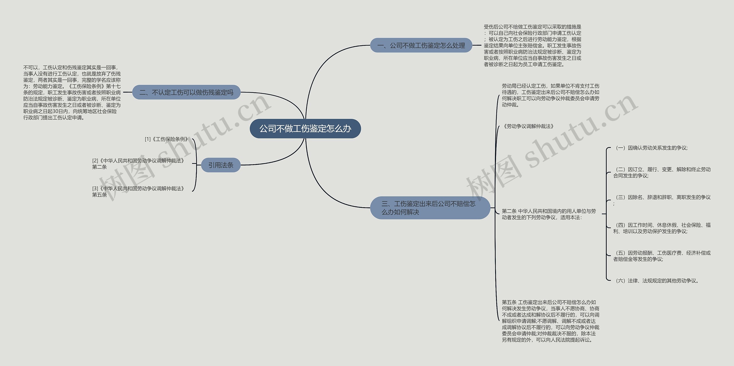 公司不做工伤鉴定怎么办思维导图