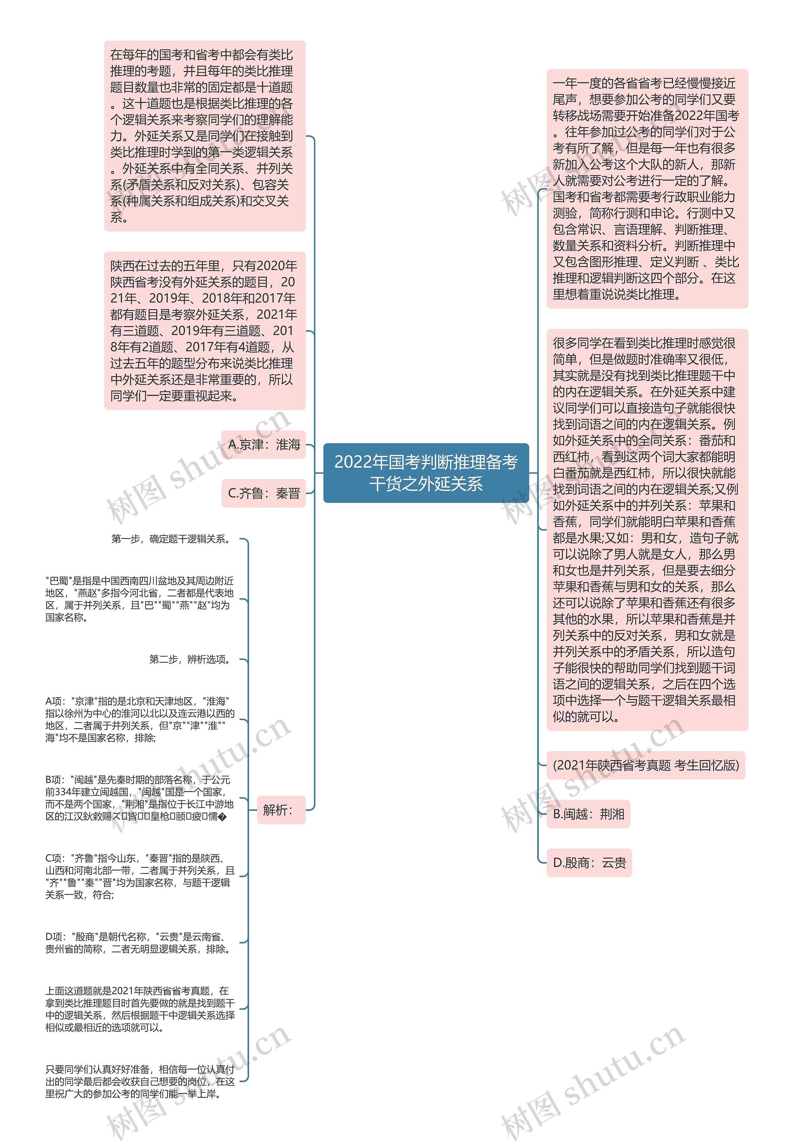 2022年国考判断推理备考干货之外延关系思维导图