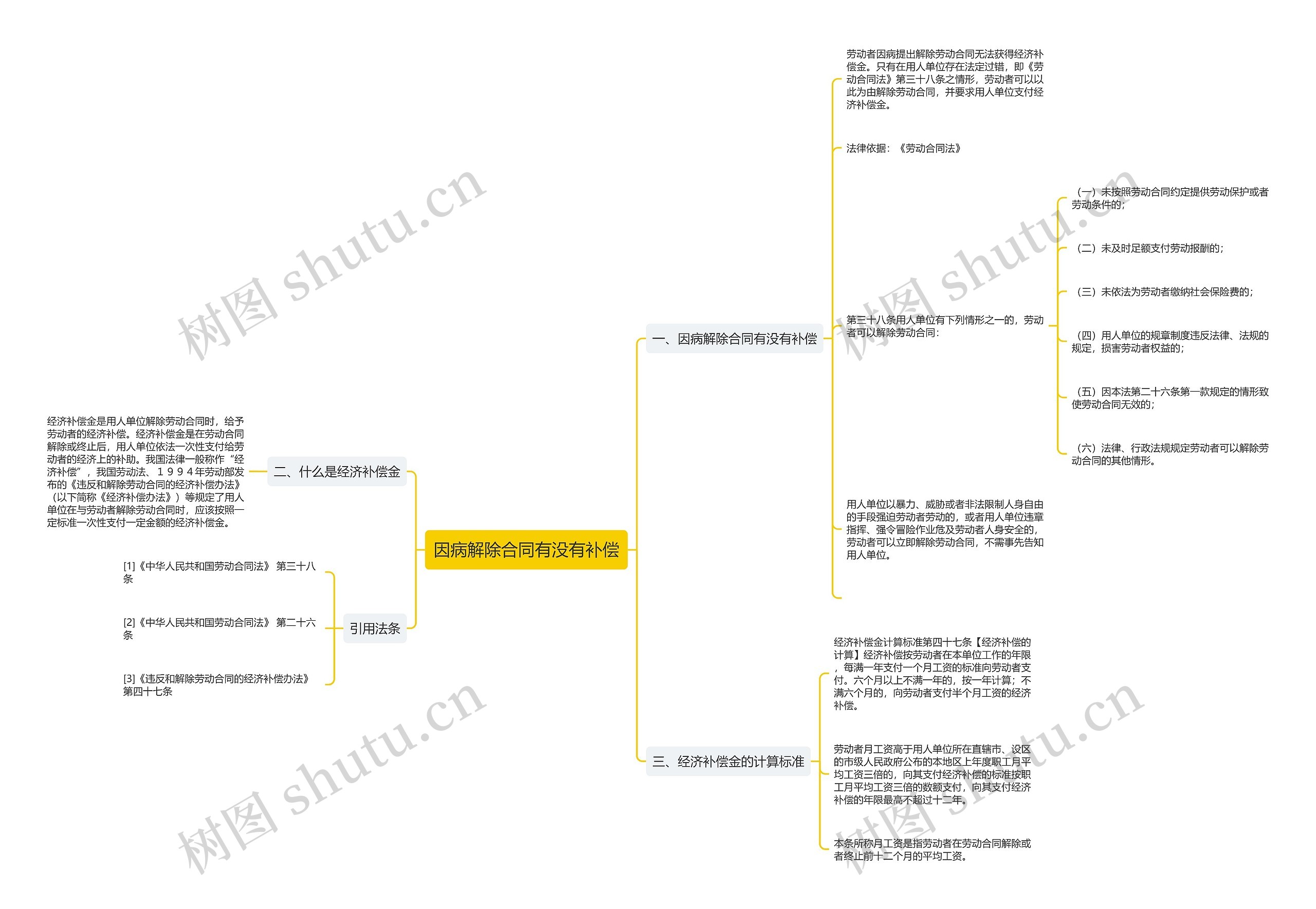 因病解除合同有没有补偿思维导图
