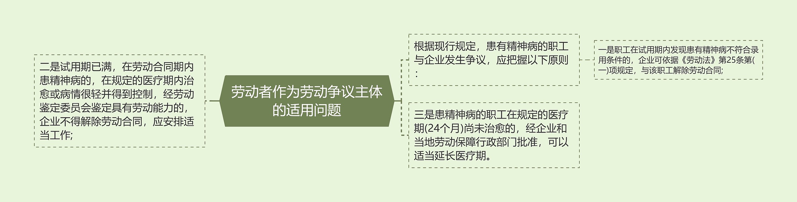 劳动者作为劳动争议主体的适用问题 劳动者作为劳动争议主体的适用问题