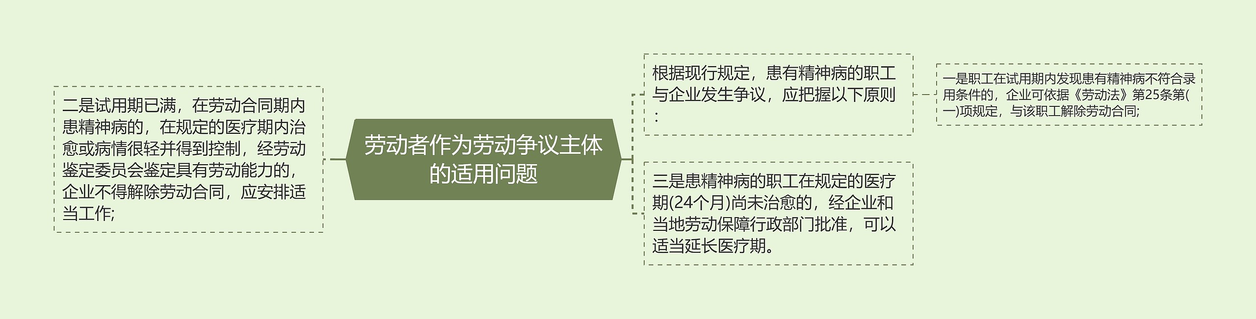 劳动者作为劳动争议主体的适用问题