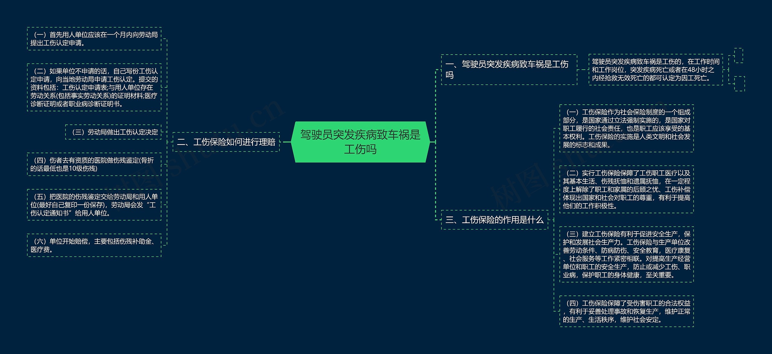 驾驶员突发疾病致车祸是工伤吗思维导图