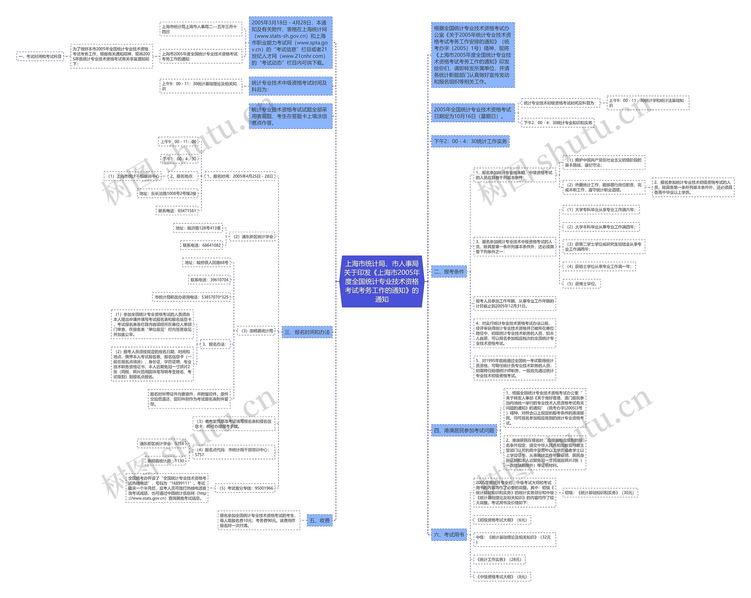 上海市统计局、市人事局关于印发《上海市2005年度全国统计专业技术资格考试考务工作的通知》的通知思维导图