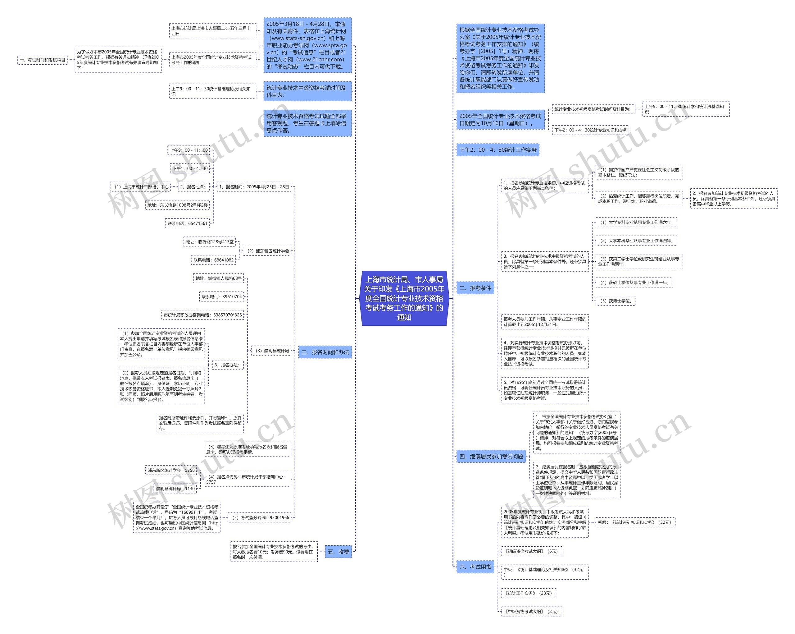 上海市统计局、市人事局关于印发《上海市2005年度全国统计专业技术资格考试考务工作的通知》的通知 上海市统计局、市人事局关于印发《上海市2005年度全国统计专业技术资格考试考务工作的通知》的通知