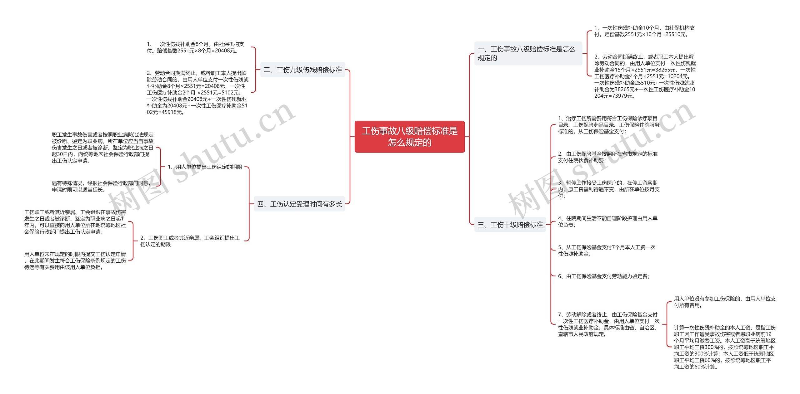 工伤事故八级赔偿标准是怎么规定的思维导图