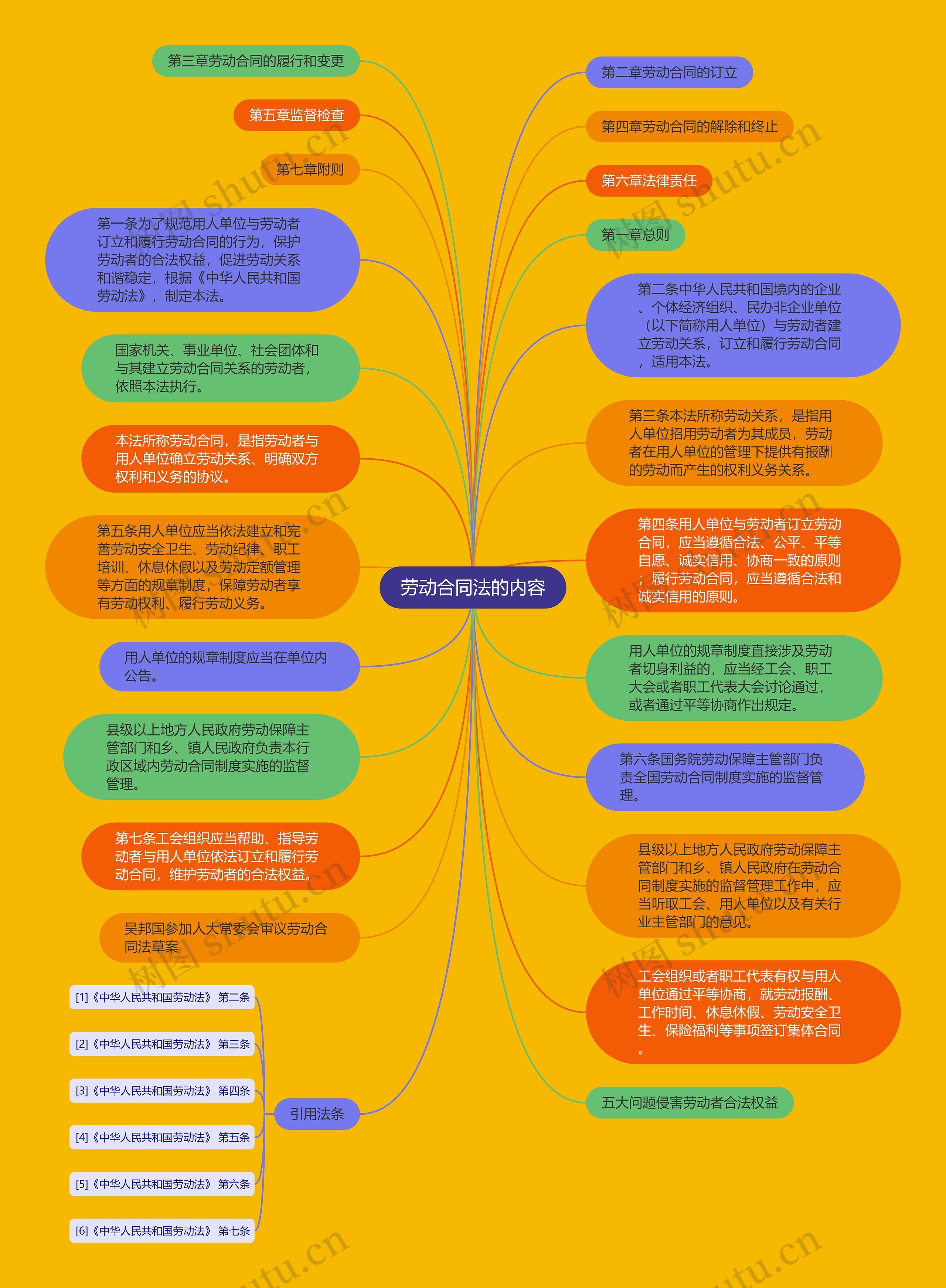 劳动合同法的内容思维导图