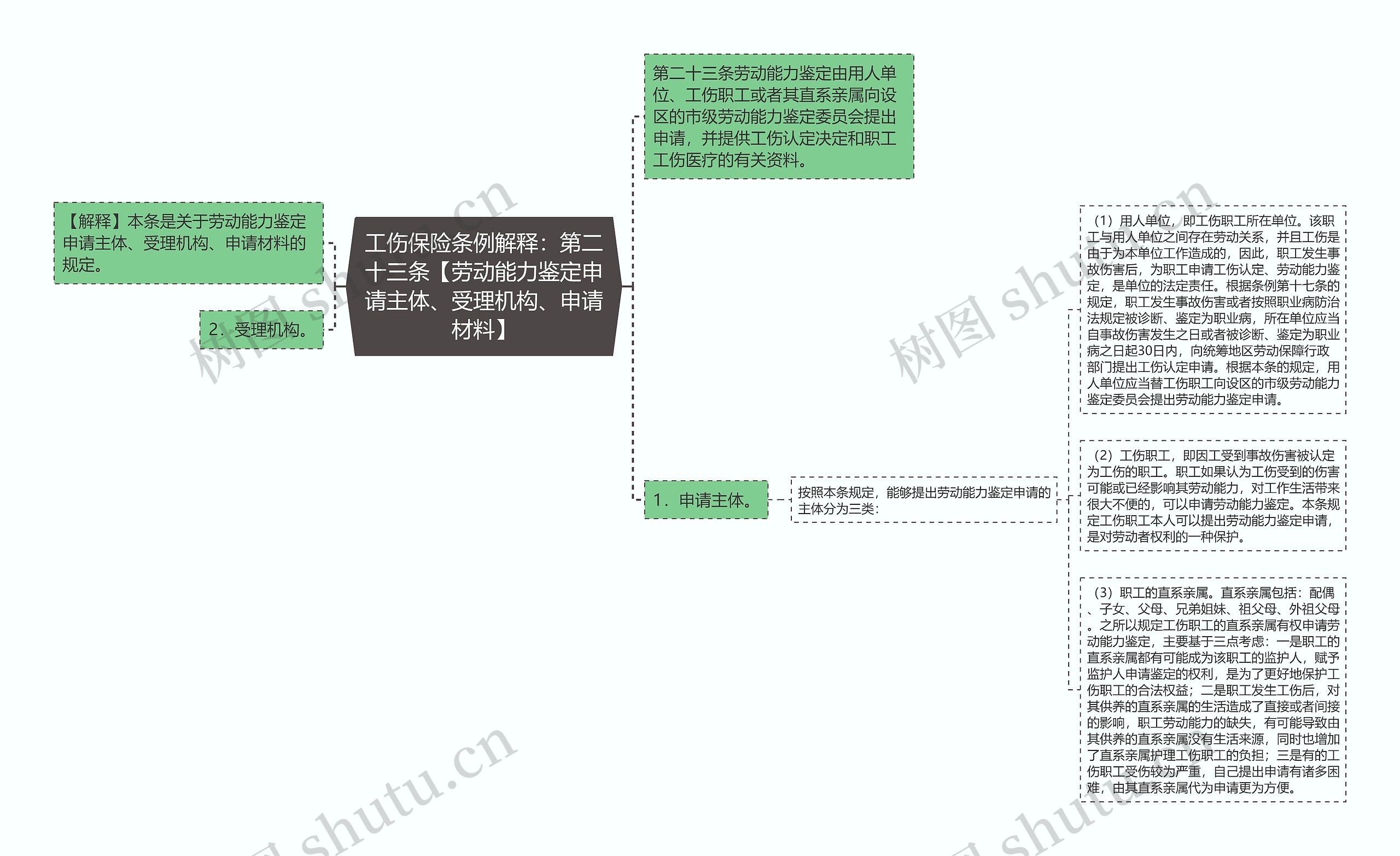 工伤保险条例解释：第二十三条【劳动能力鉴定申请主体、受理机构、申请材料】