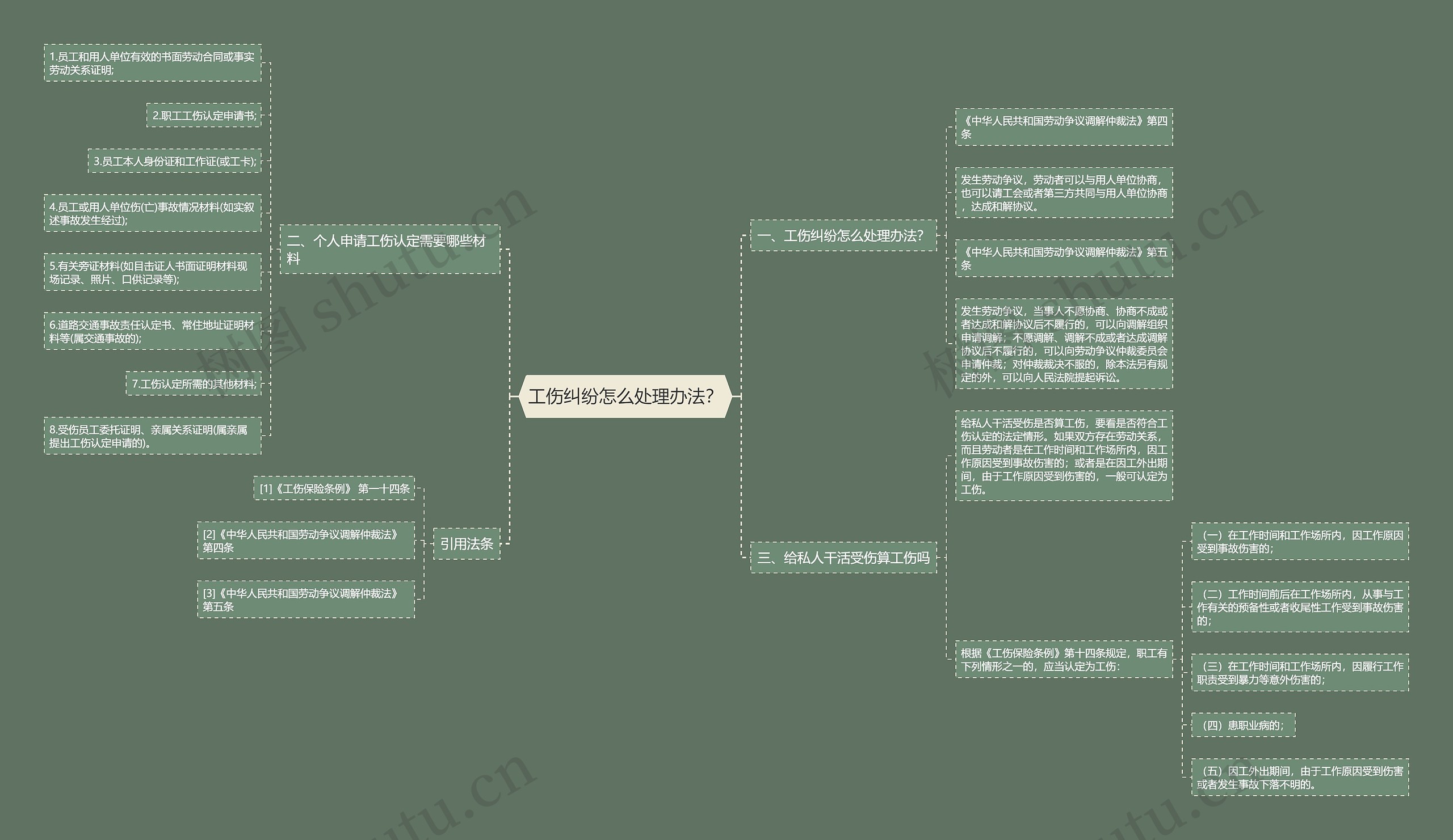 工伤纠纷怎么处理办法？思维导图