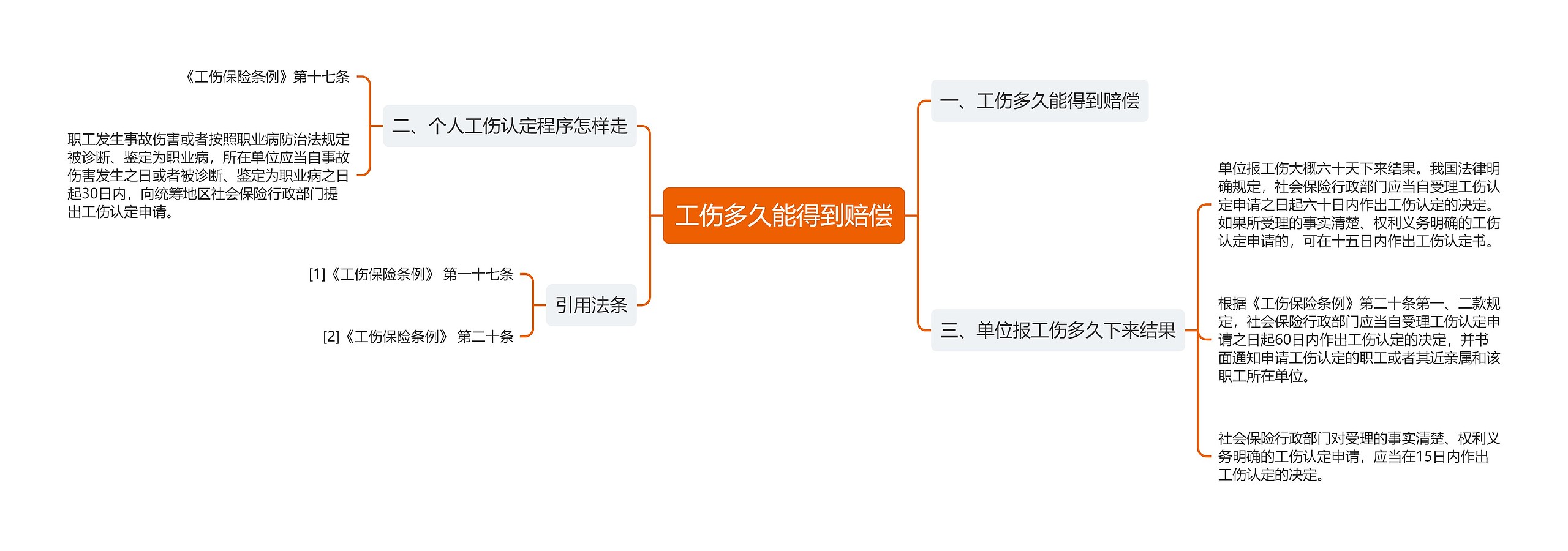 工伤多久能得到赔偿思维导图