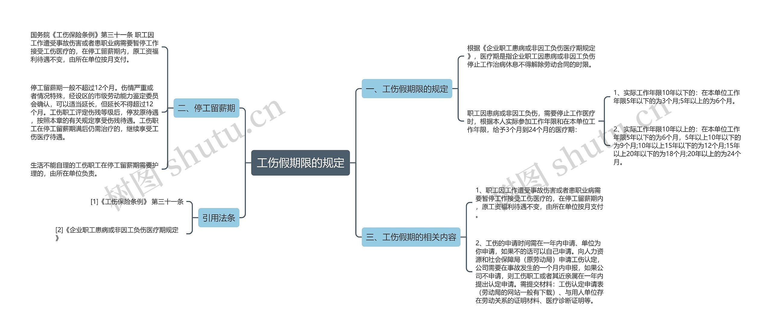 工伤假期限的规定思维导图