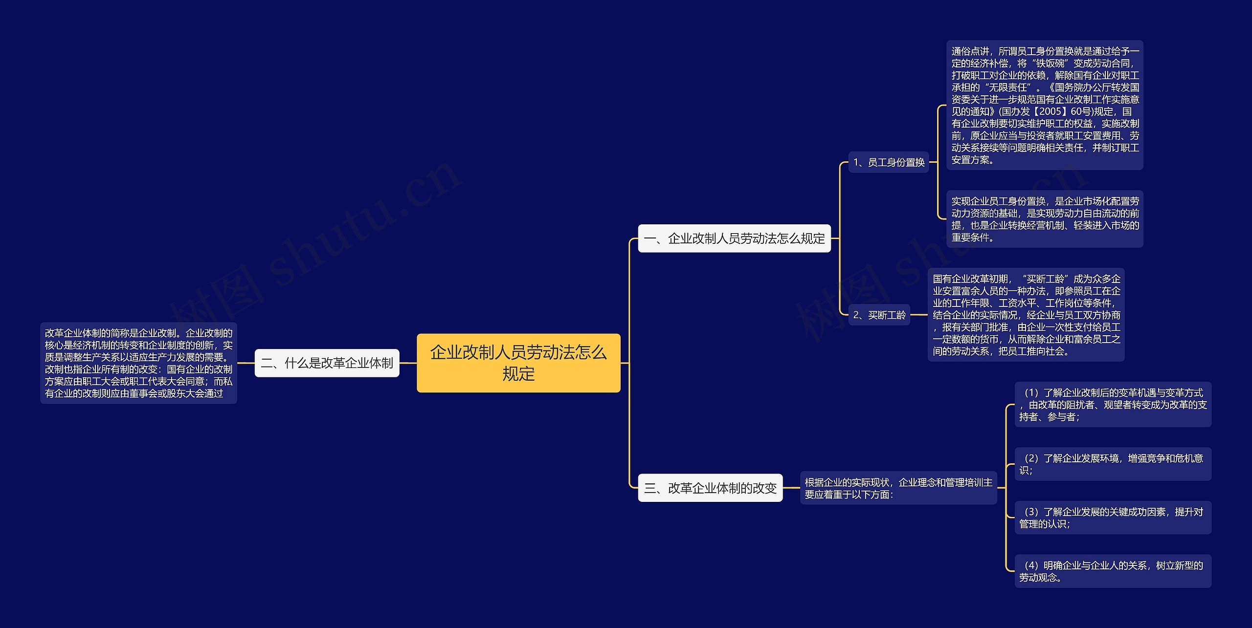 企业改制人员劳动法怎么规定思维导图