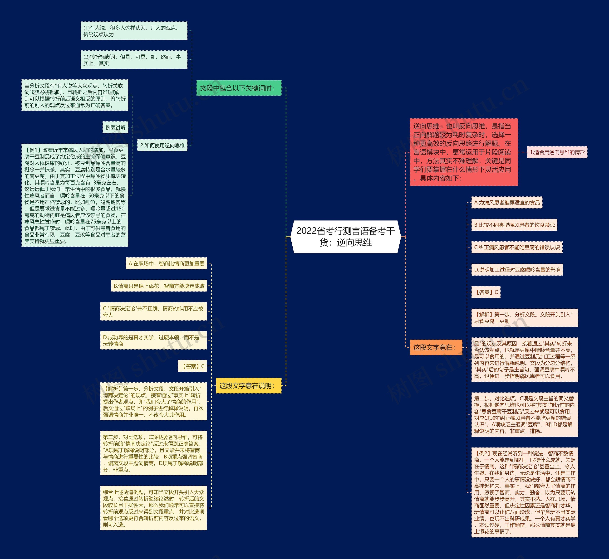 2022省考行测言语备考干货：逆向思维思维导图