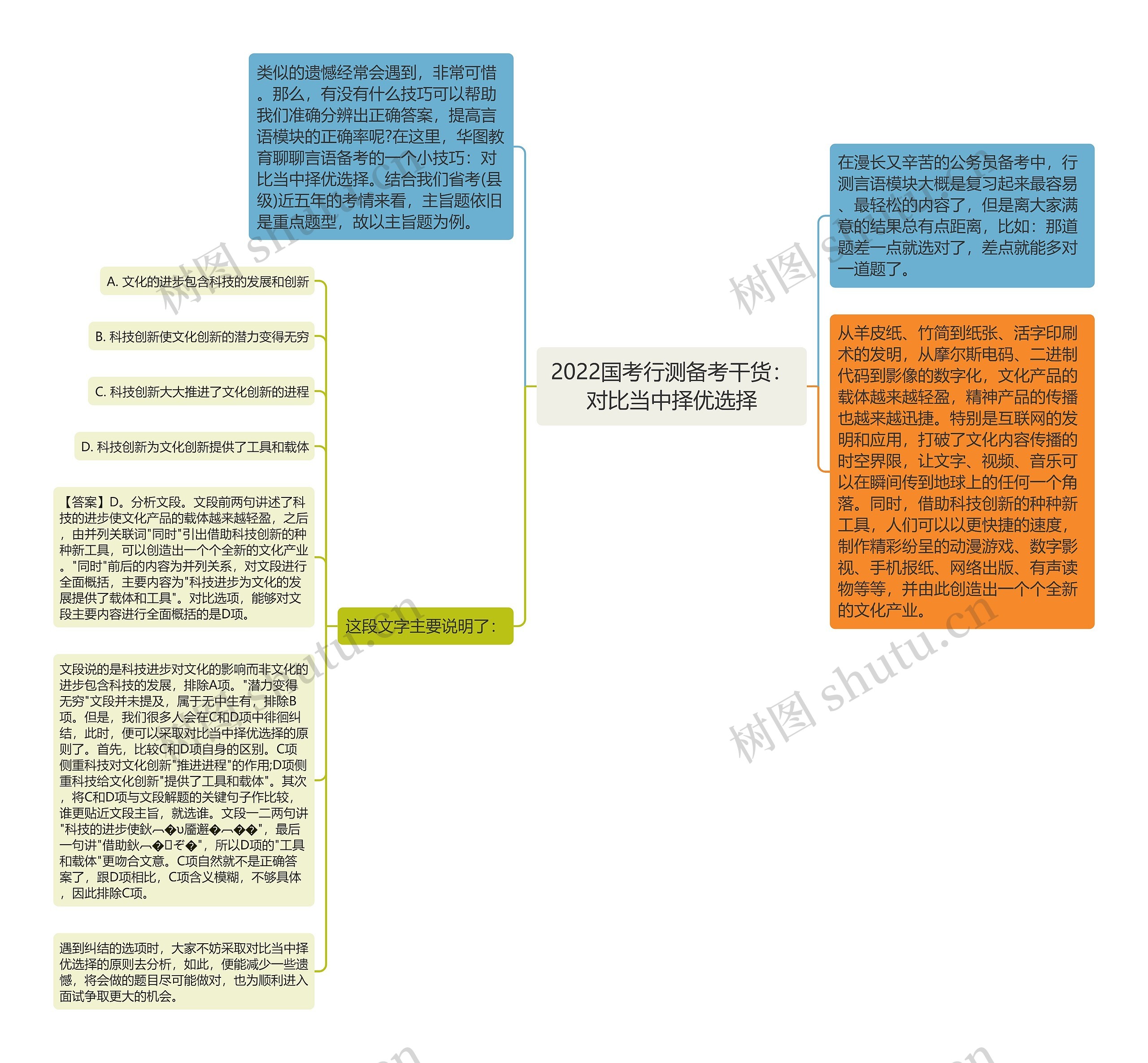 2022国考行测备考干货：对比当中择优选择思维导图