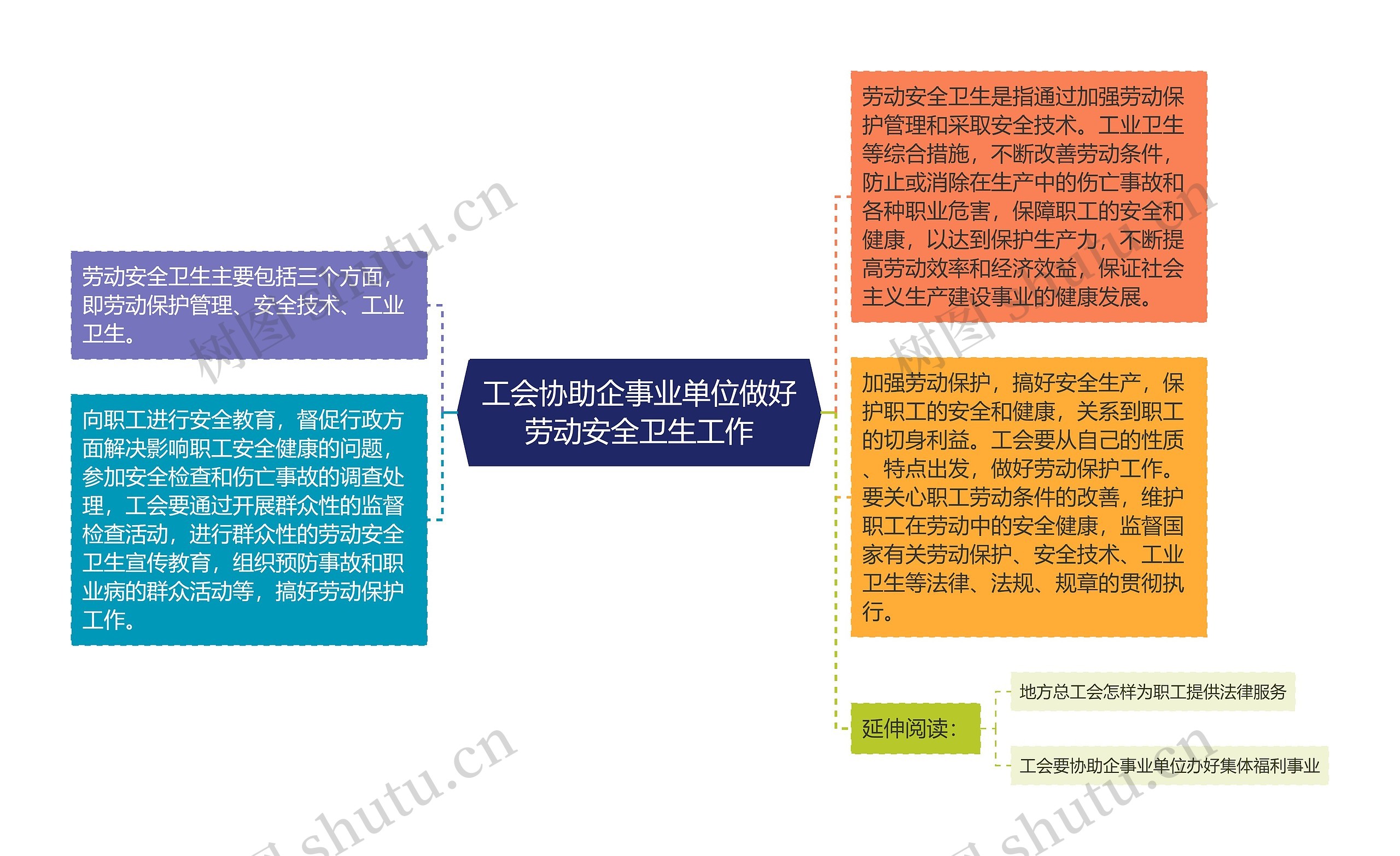 工会协助企事业单位做好劳动安全卫生工作思维导图