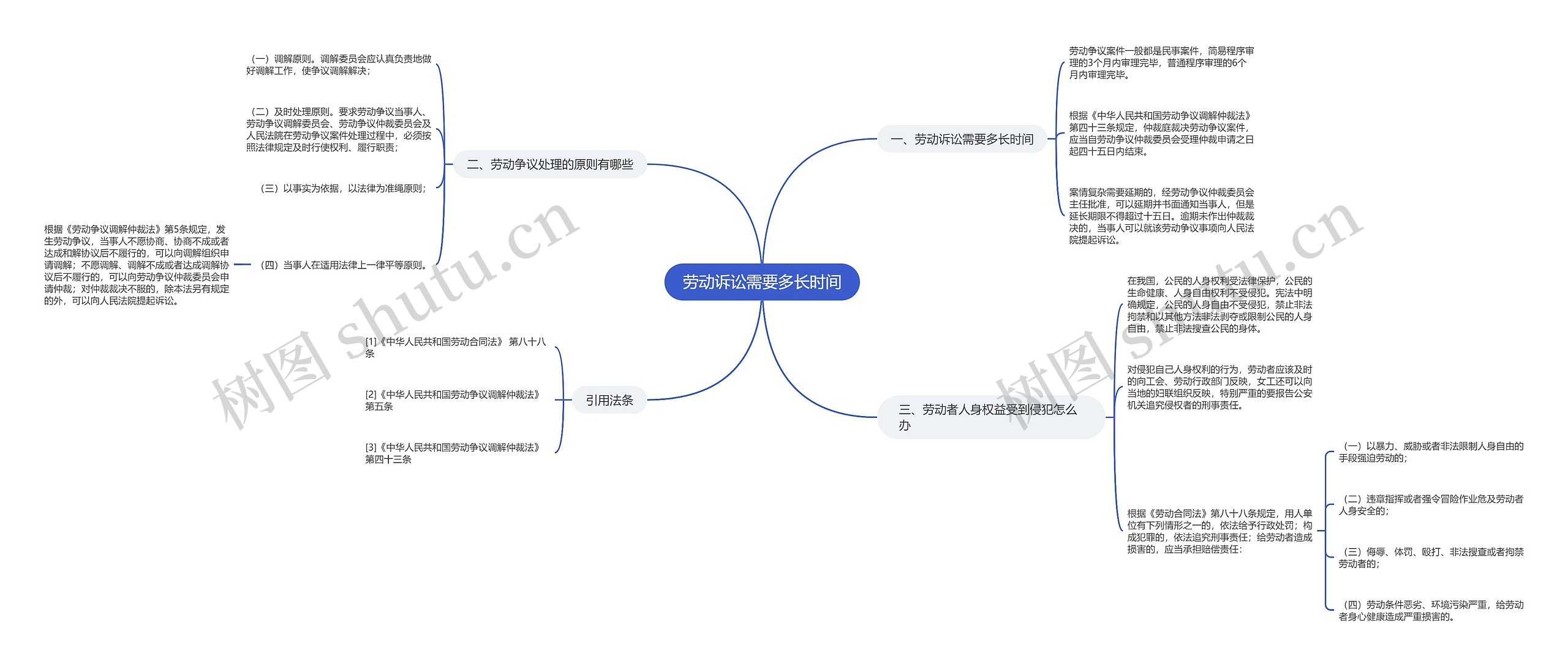 劳动诉讼需要多长时间思维导图