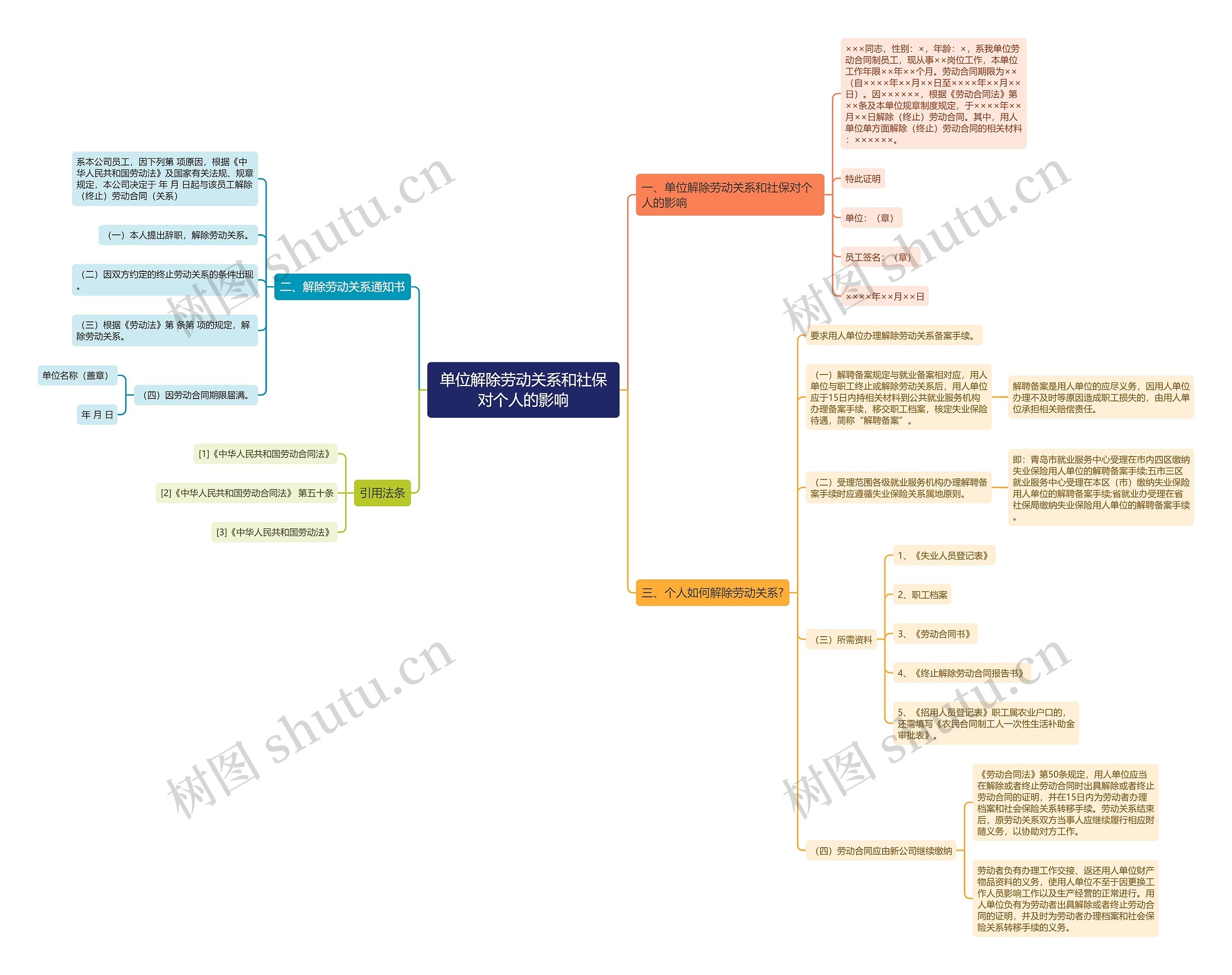 单位解除劳动关系和社保对个人的影响思维导图