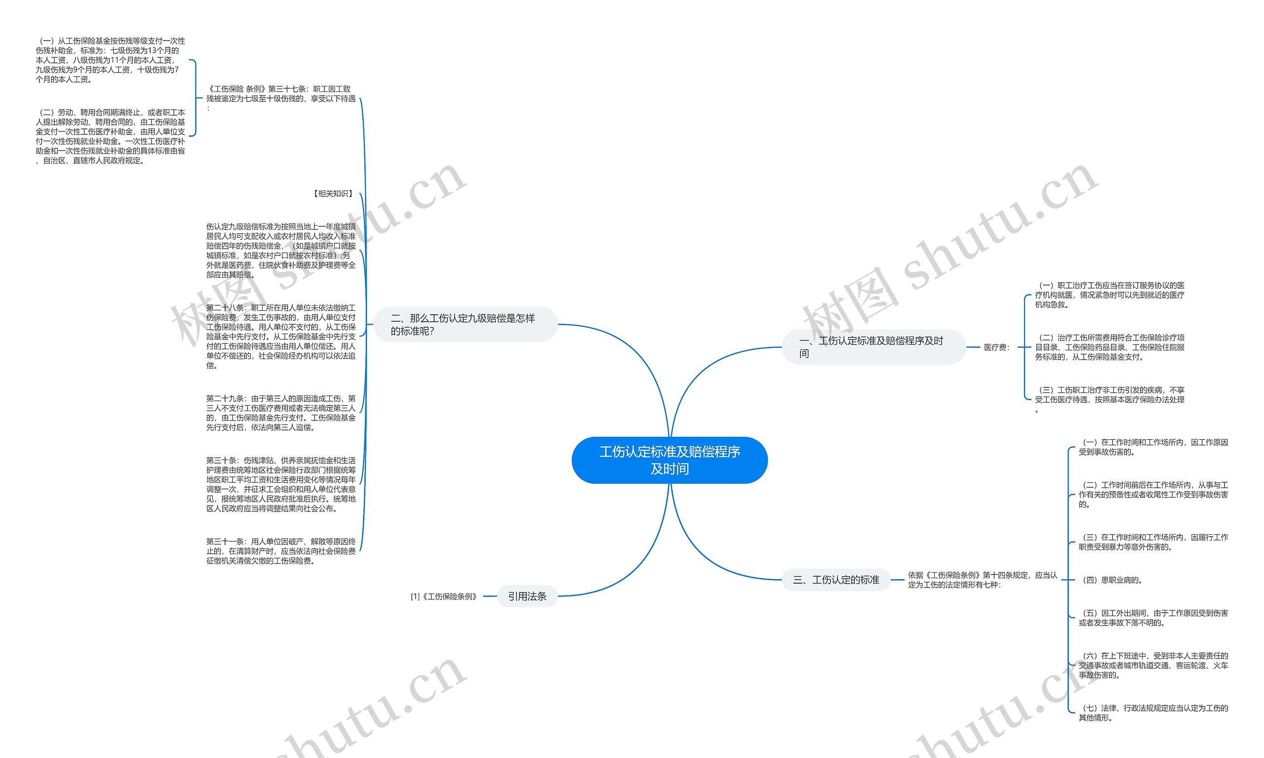工伤认定标准及赔偿程序及时间思维导图高清图 工伤认定标准及赔偿程序及时间思维导图