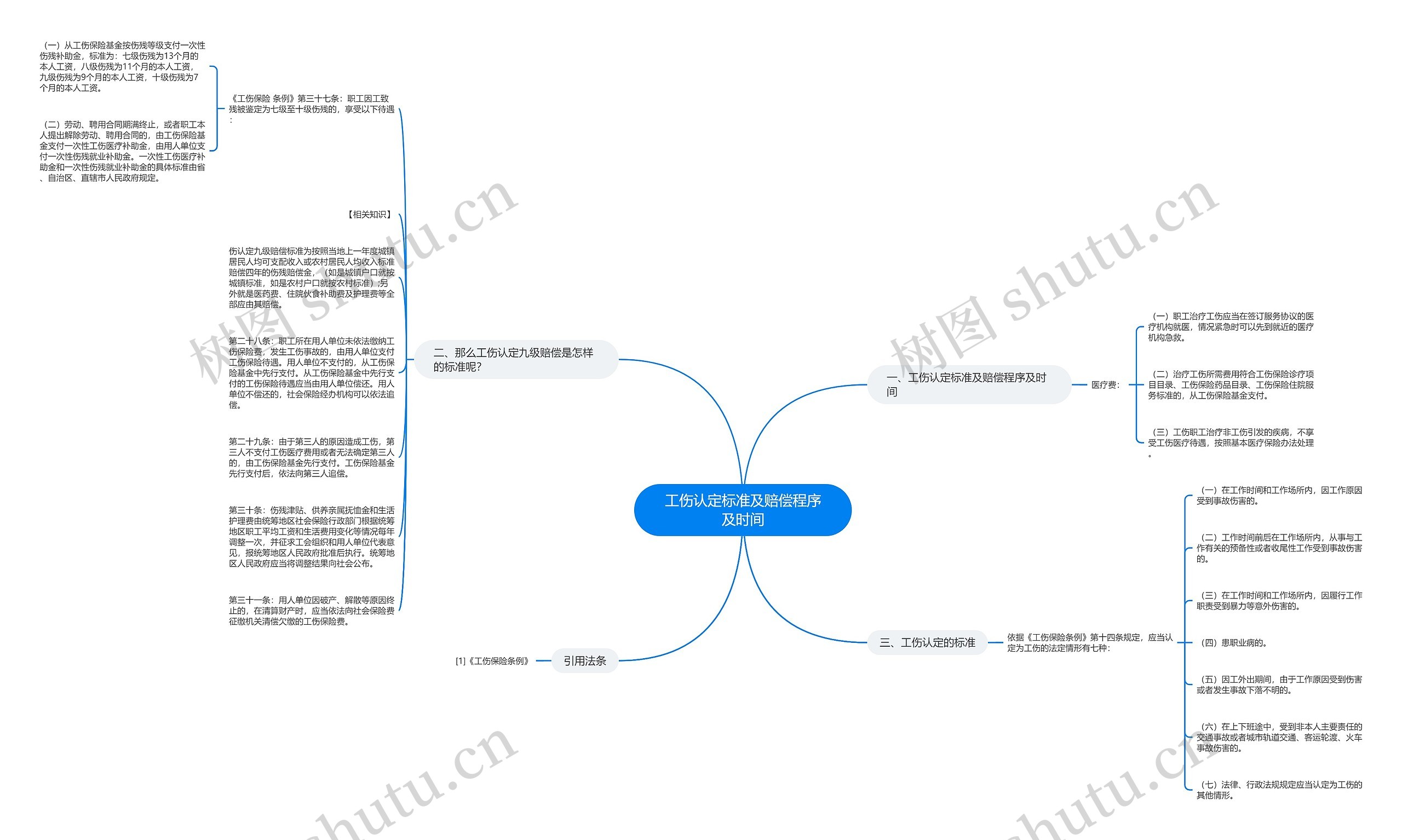 工伤认定标准及赔偿程序及时间思维导图