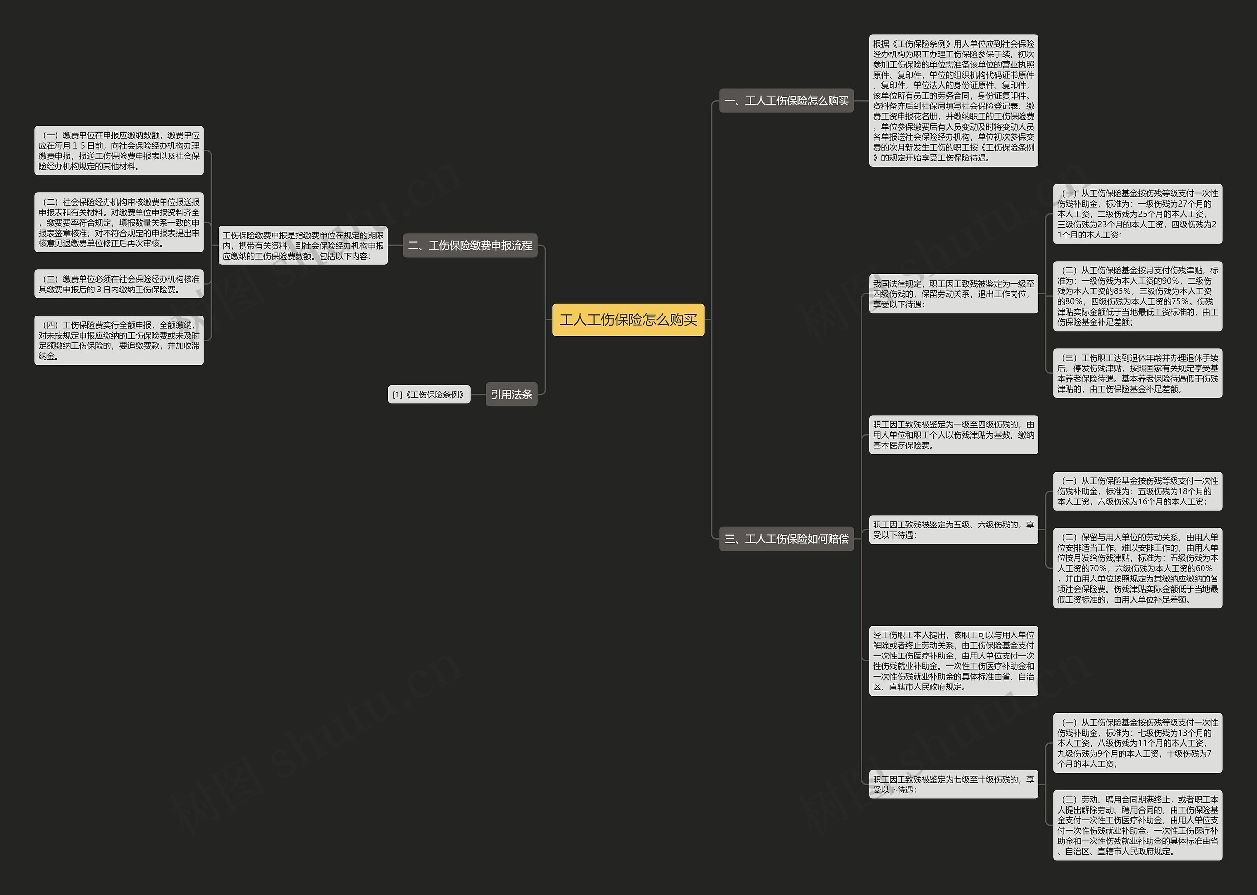 工人工伤保险怎么购买思维导图