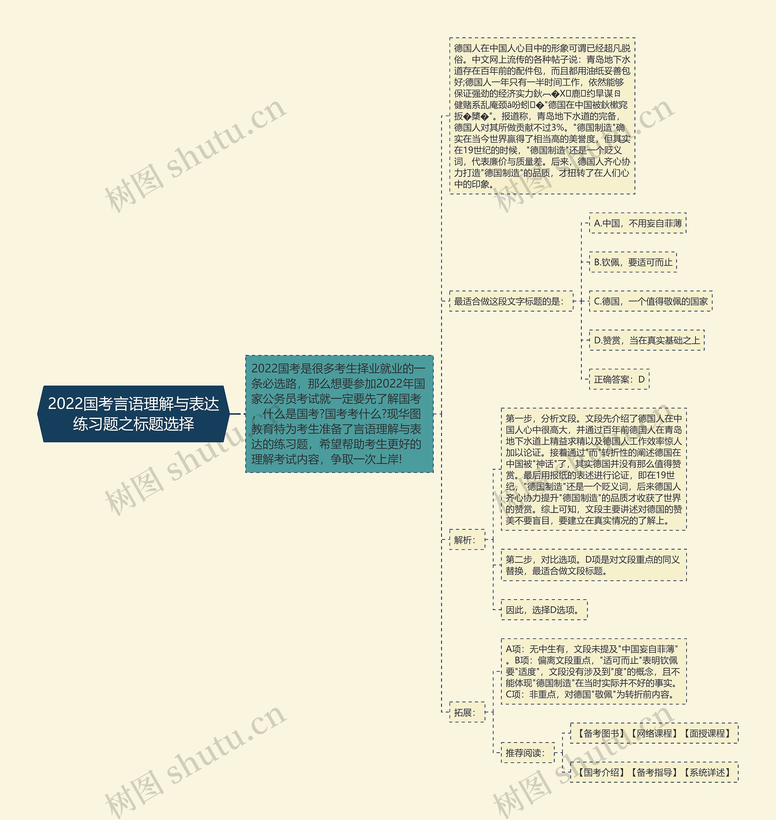 2022国考言语理解与表达练习题之标题选择思维导图