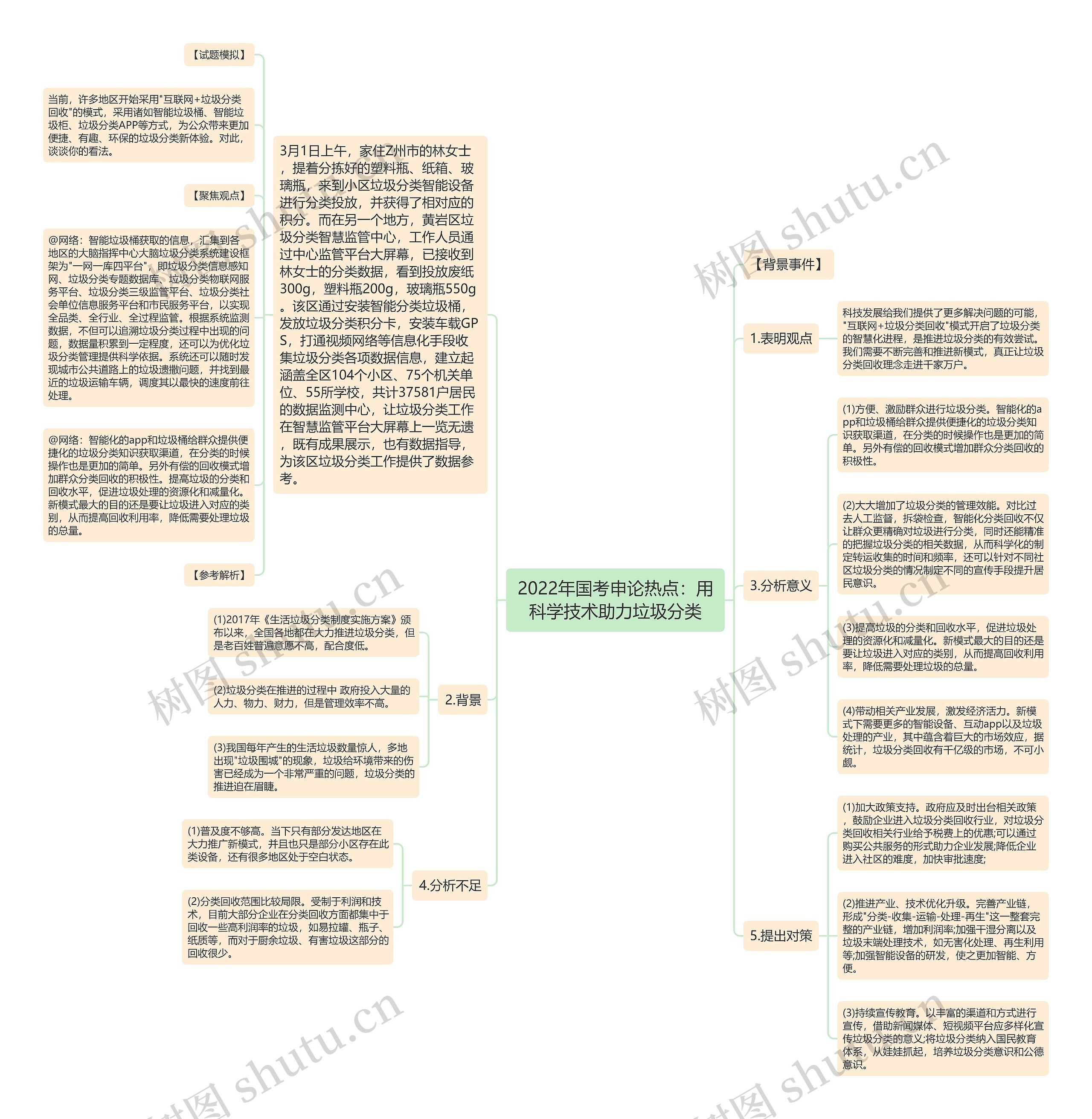 2022年国考申论热点：用科学技术助力垃圾分类思维导图