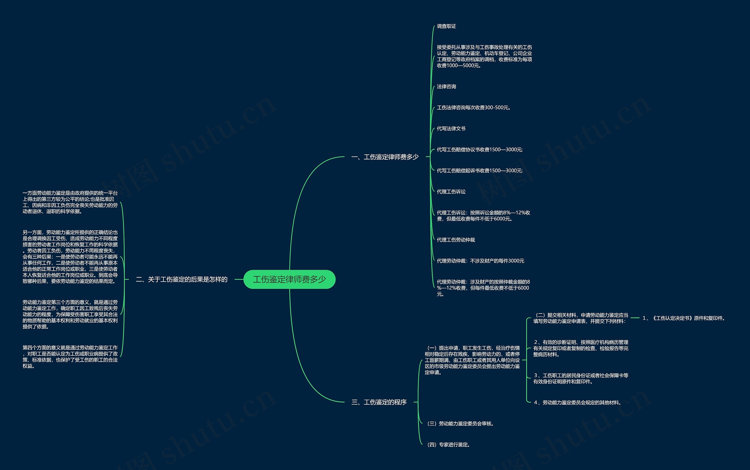 工伤鉴定律师费多少思维导图