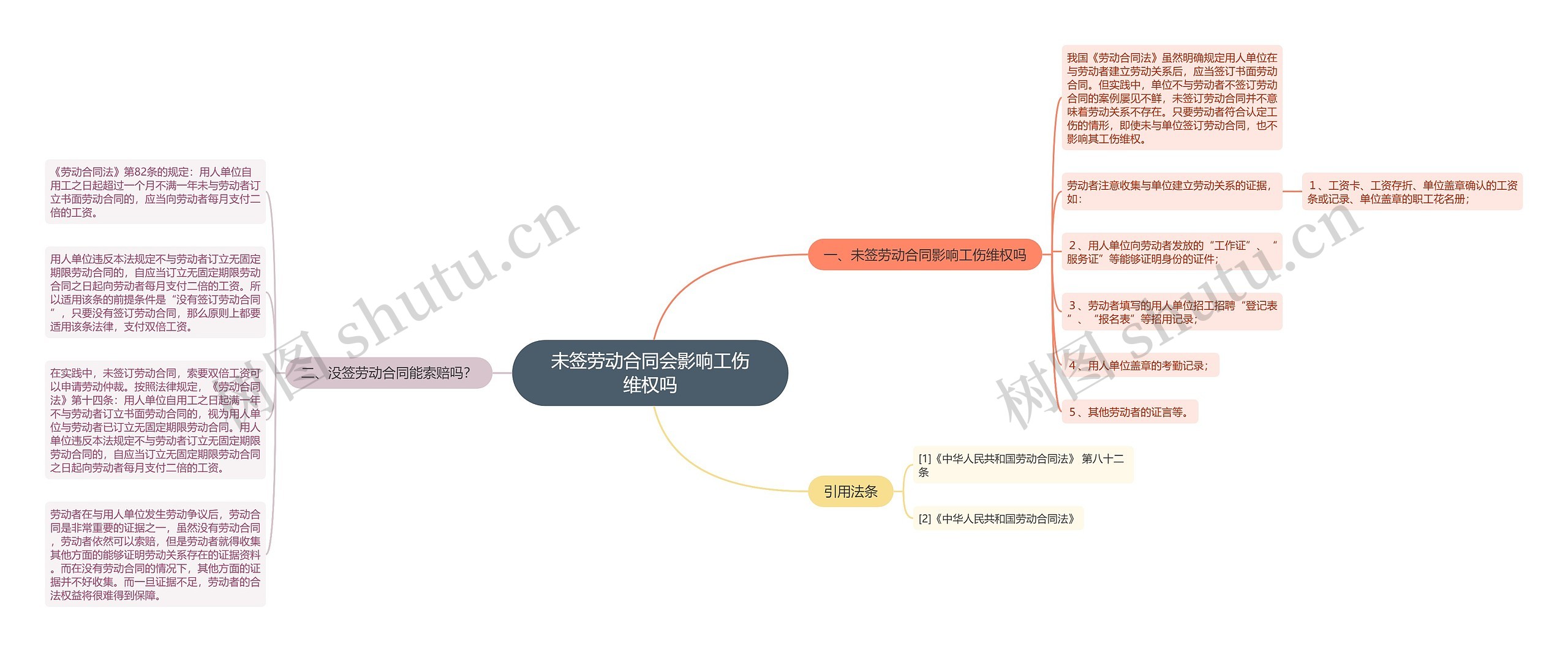 未签劳动合同会影响工伤维权吗思维导图